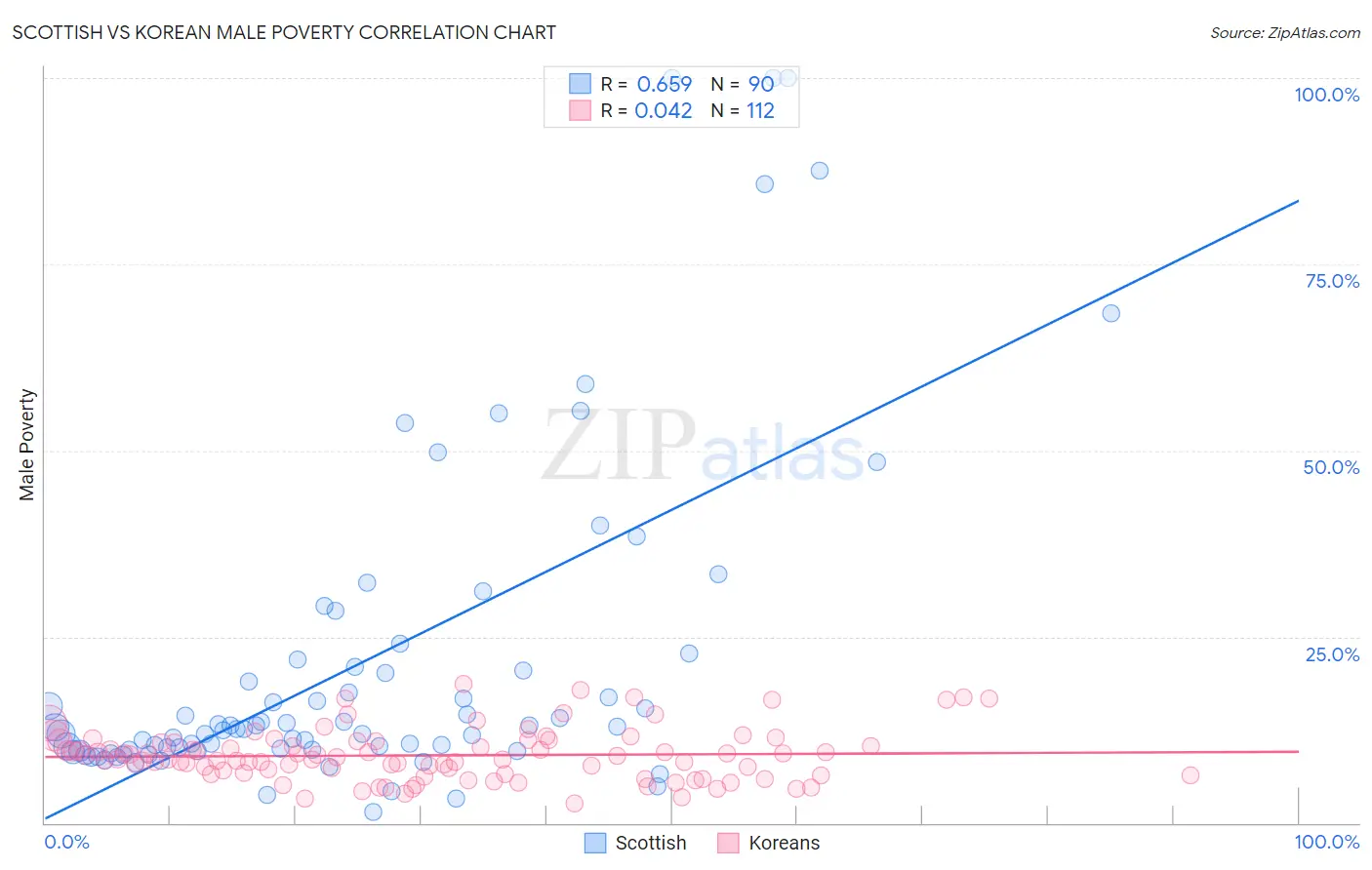 Scottish vs Korean Male Poverty