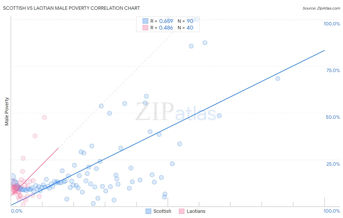 Scottish vs Laotian Male Poverty