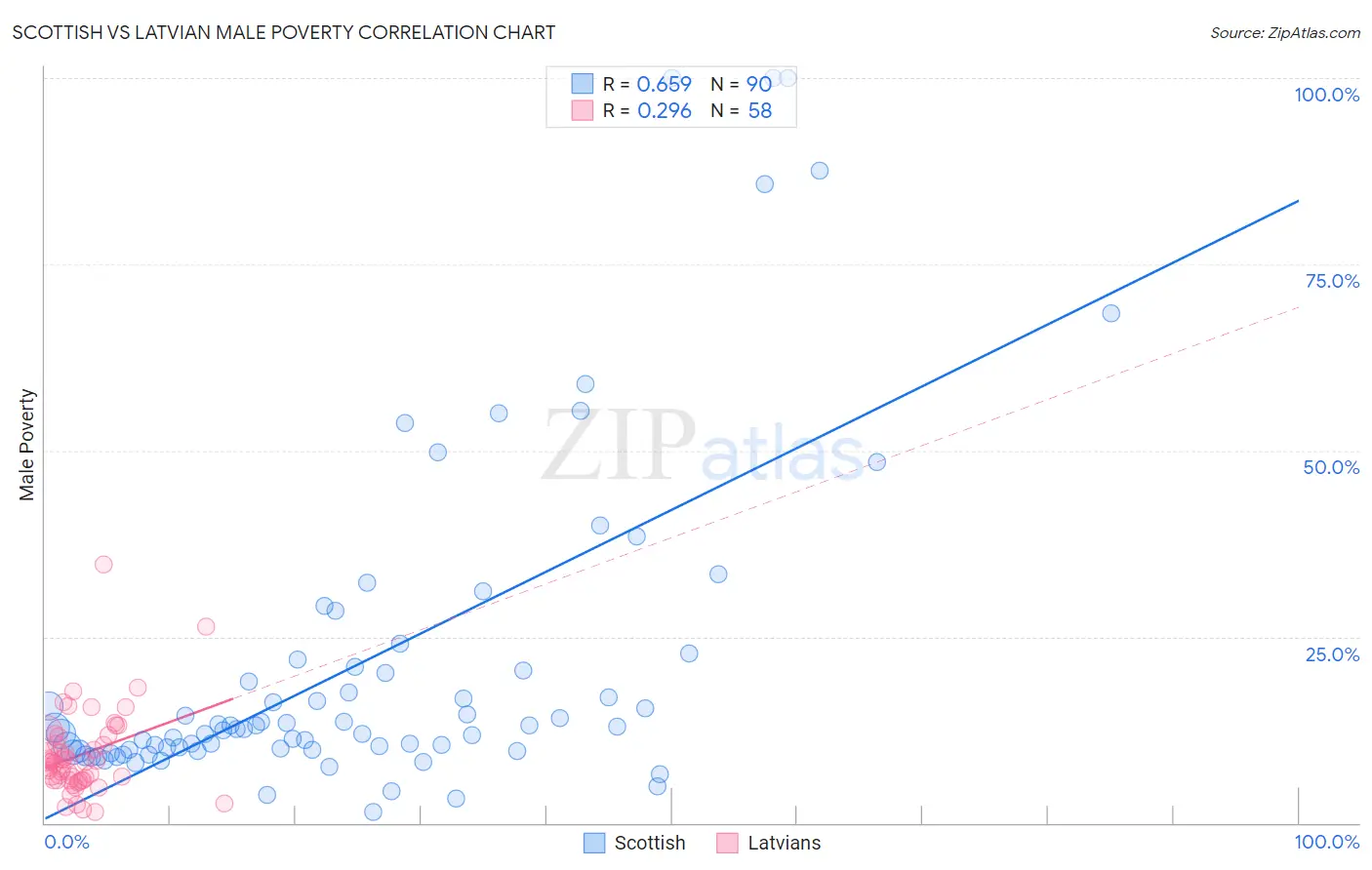 Scottish vs Latvian Male Poverty