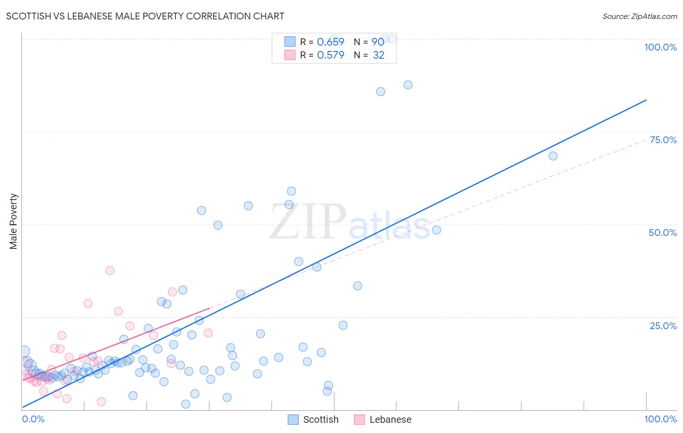 Scottish vs Lebanese Male Poverty