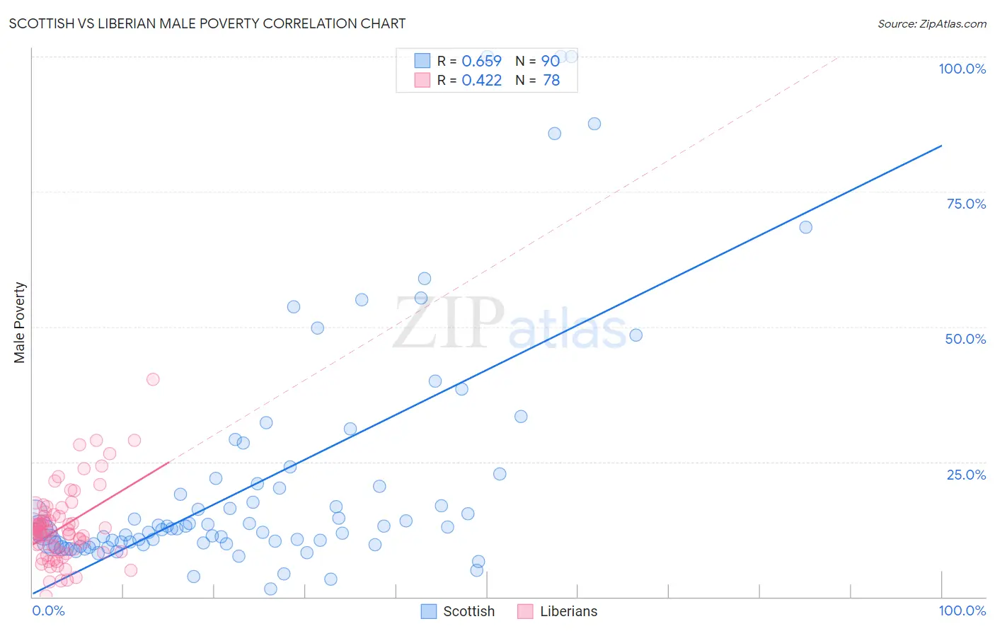 Scottish vs Liberian Male Poverty