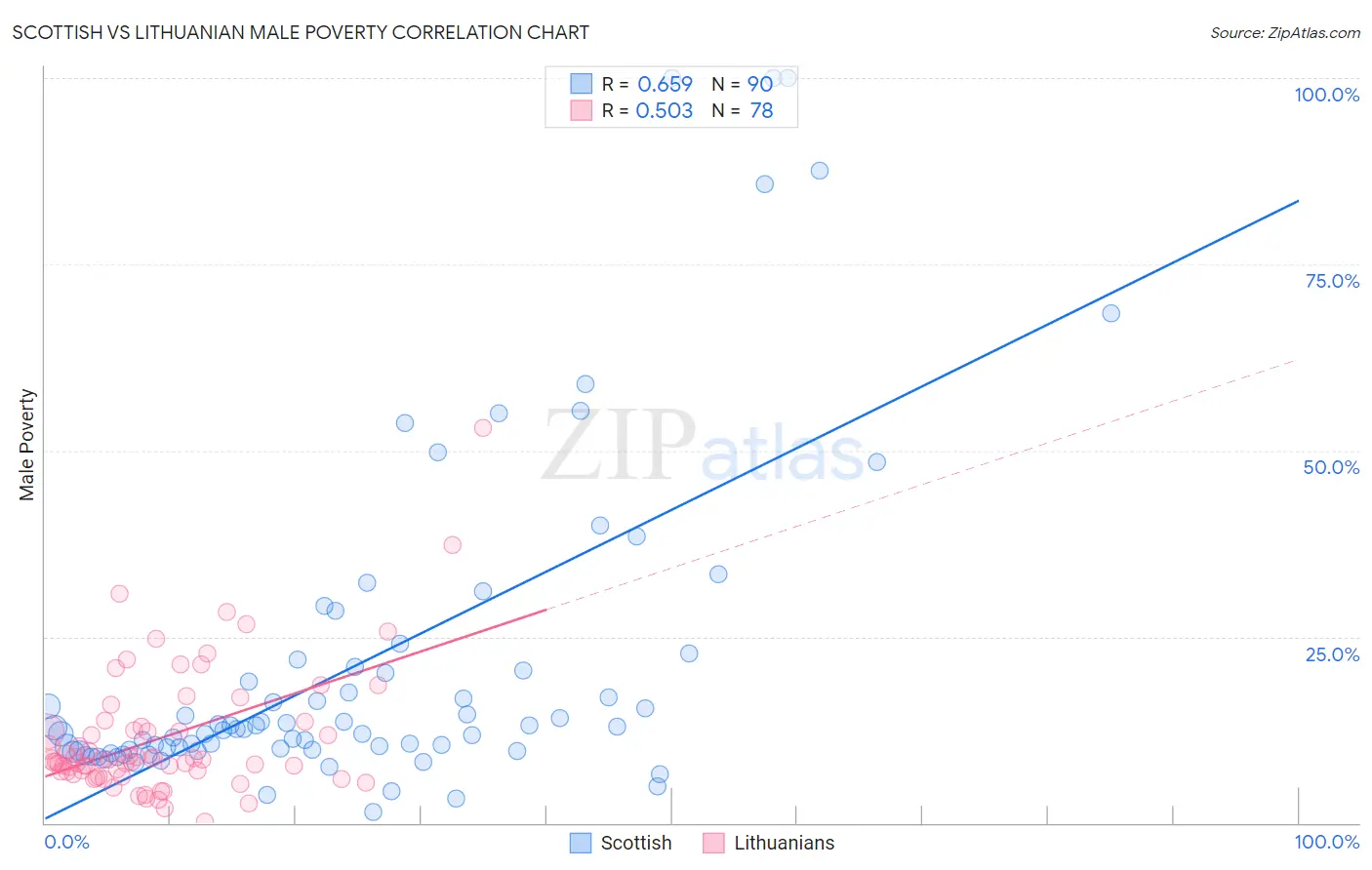 Scottish vs Lithuanian Male Poverty