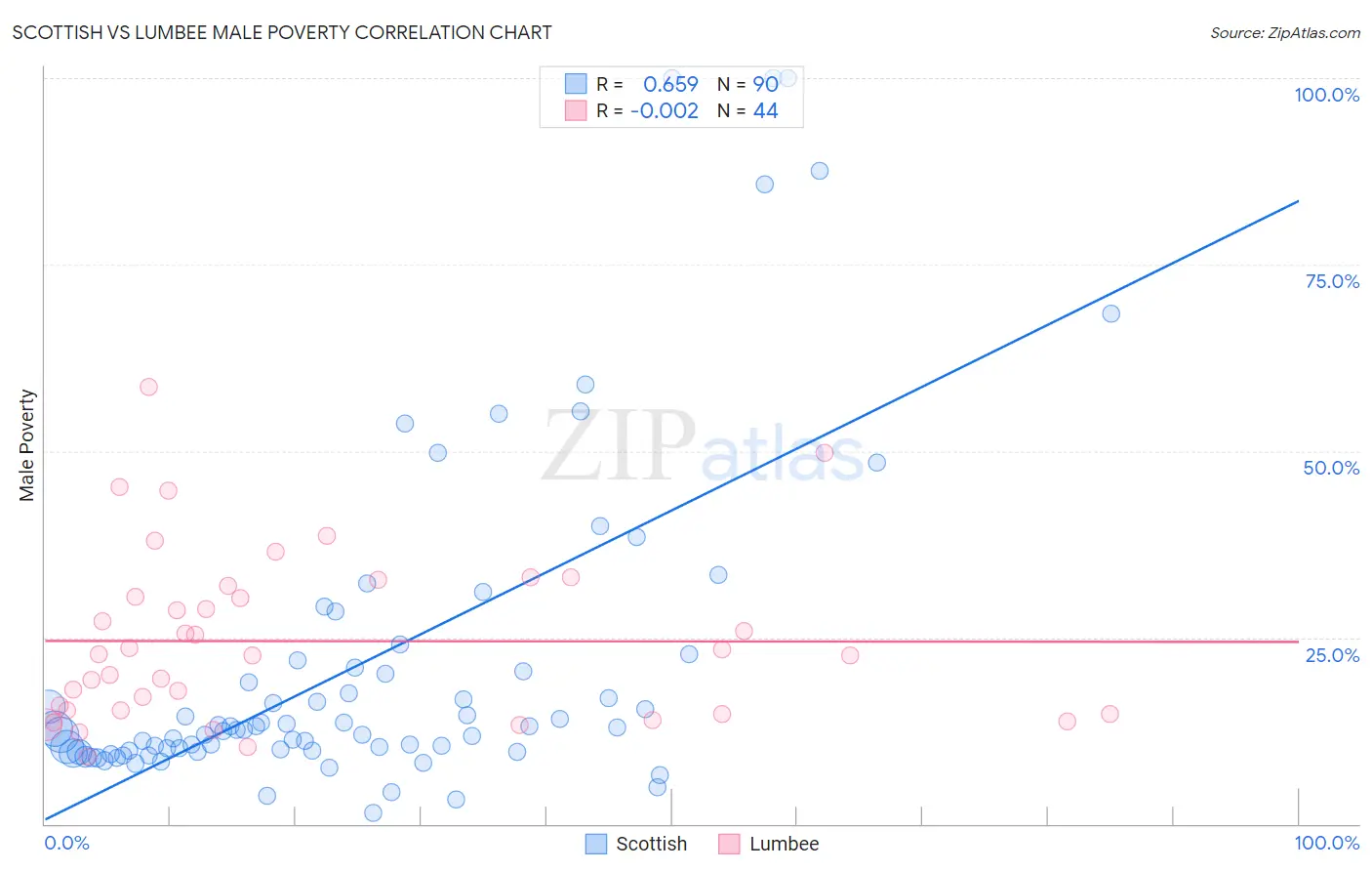 Scottish vs Lumbee Male Poverty