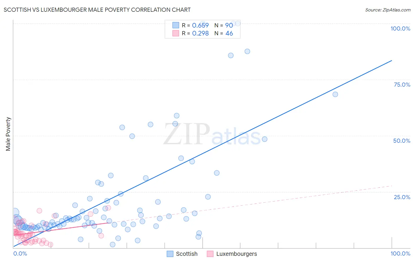 Scottish vs Luxembourger Male Poverty