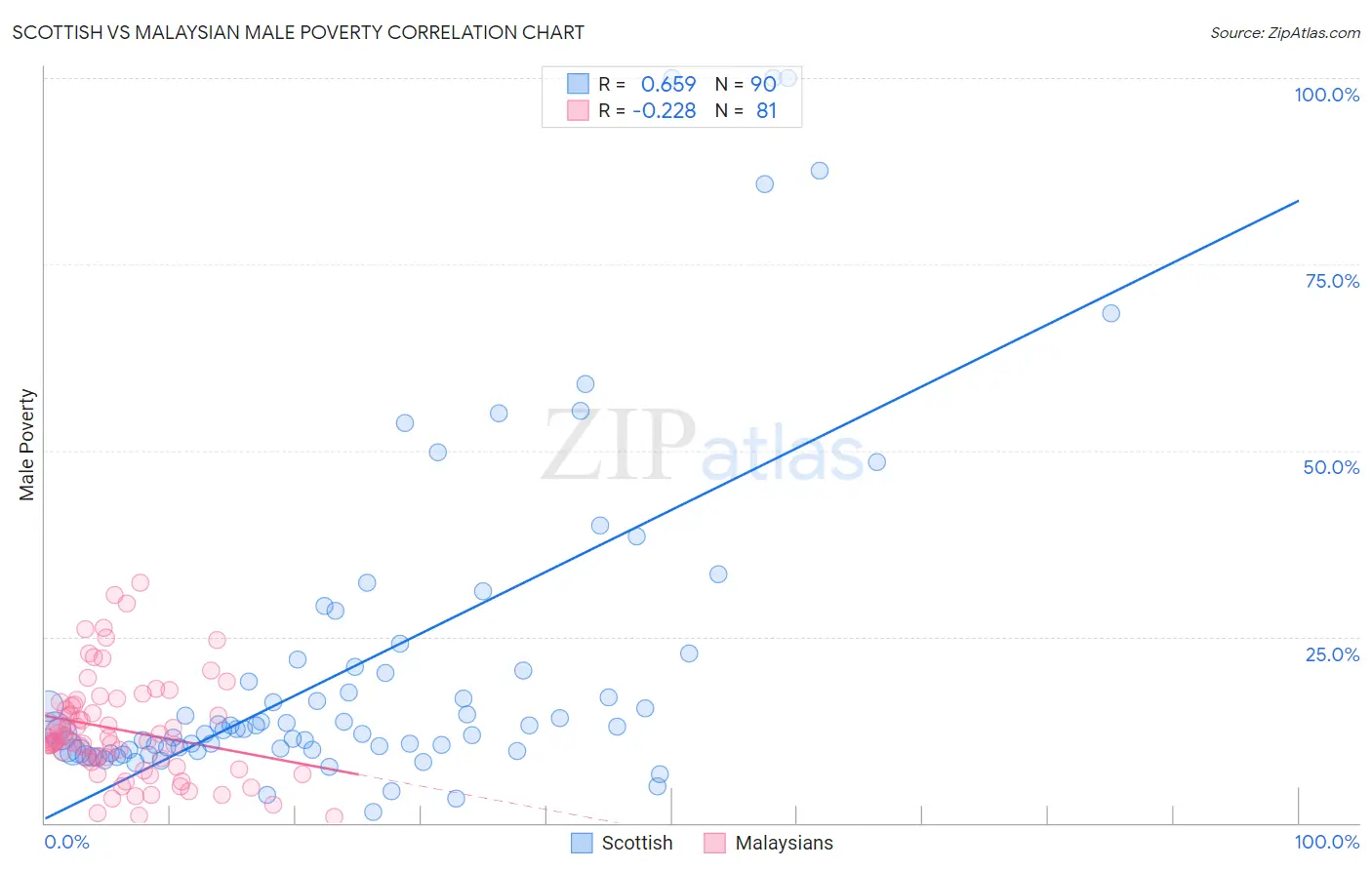 Scottish vs Malaysian Male Poverty