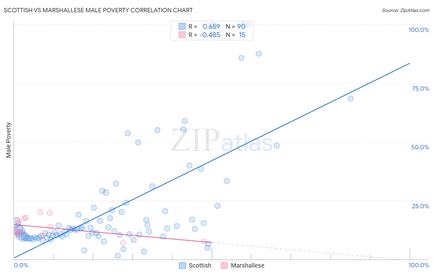 Scottish vs Marshallese Male Poverty