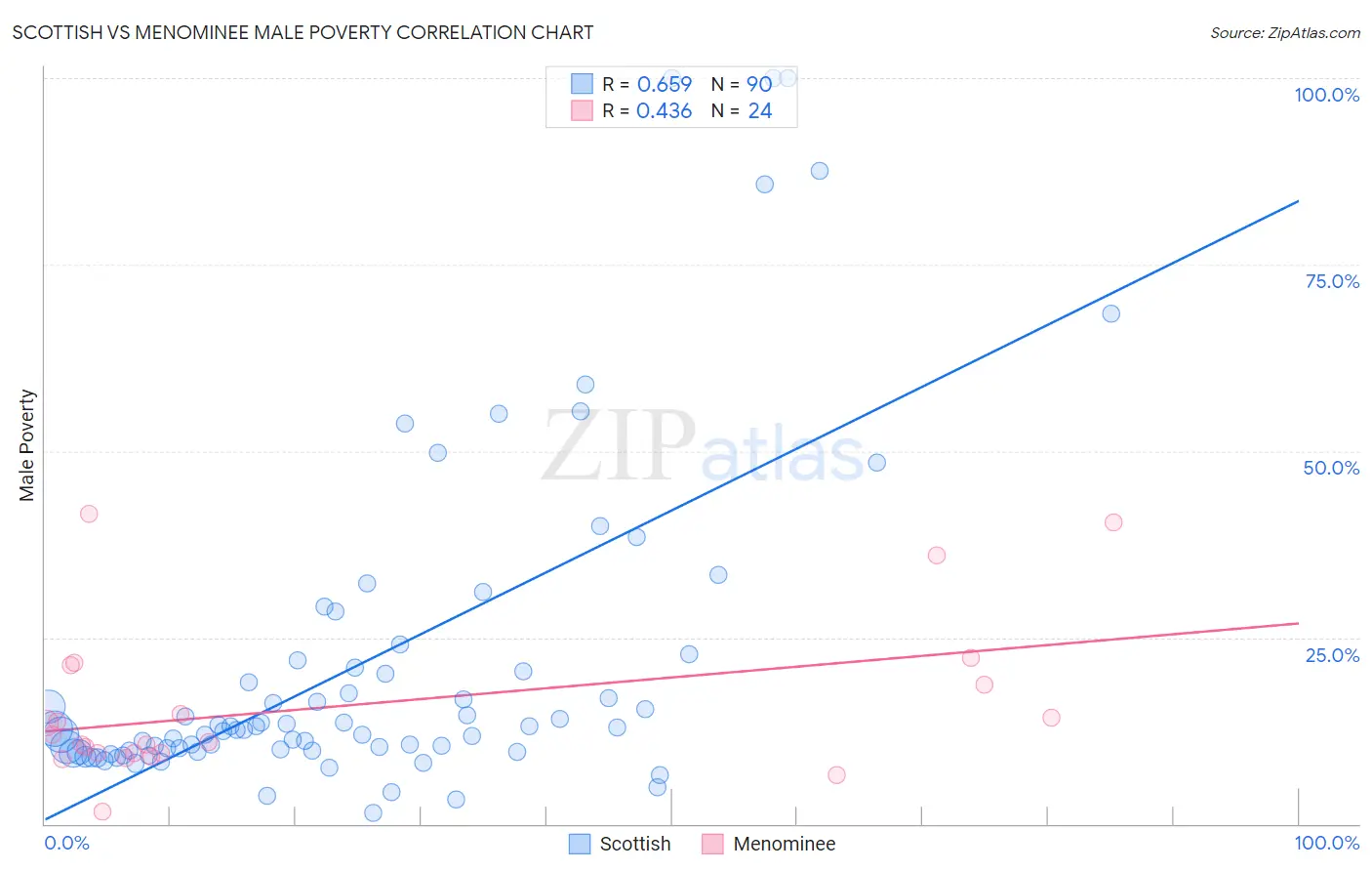 Scottish vs Menominee Male Poverty