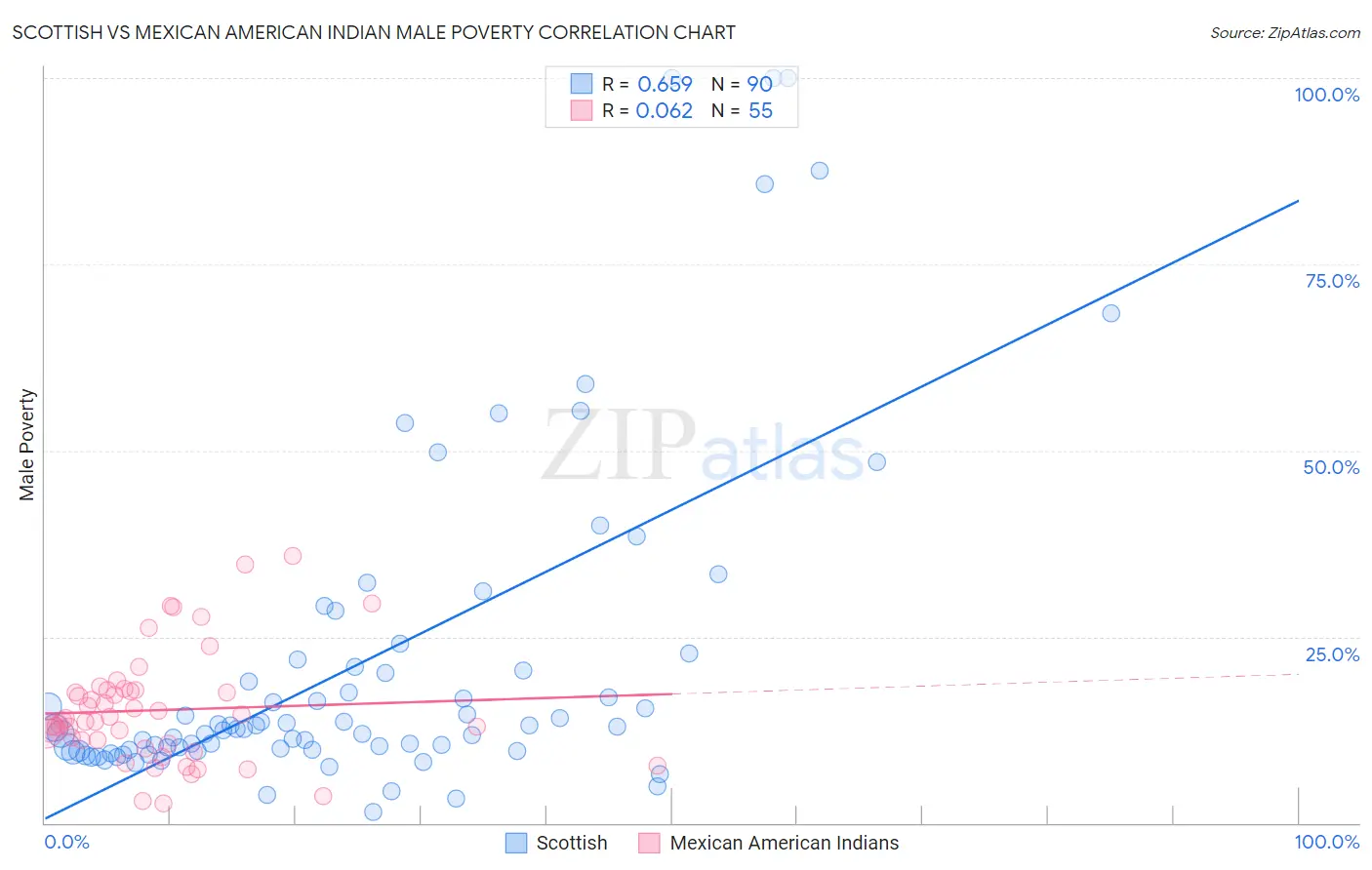 Scottish vs Mexican American Indian Male Poverty