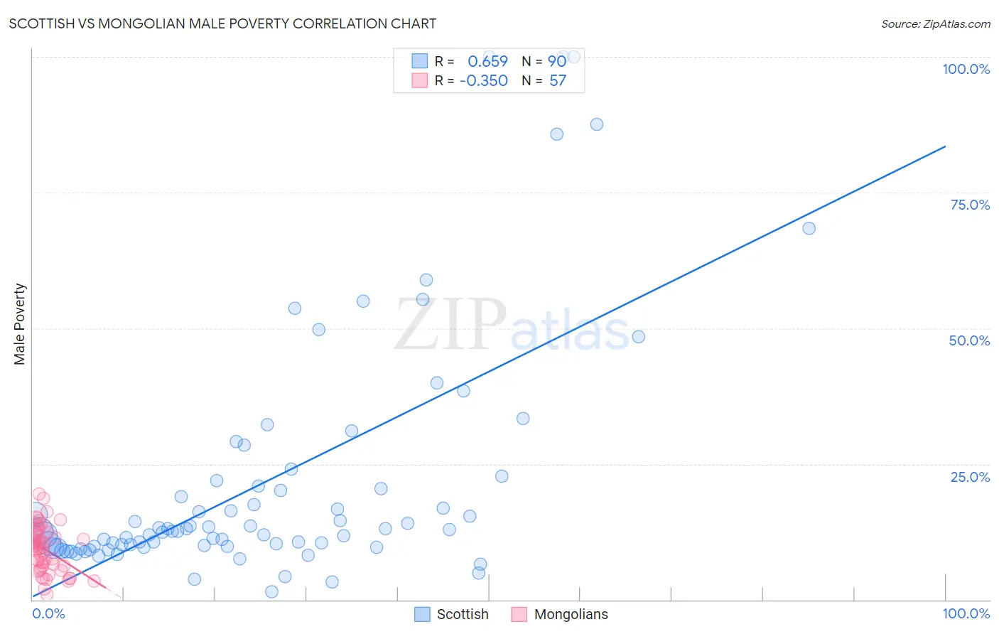 Scottish vs Mongolian Male Poverty