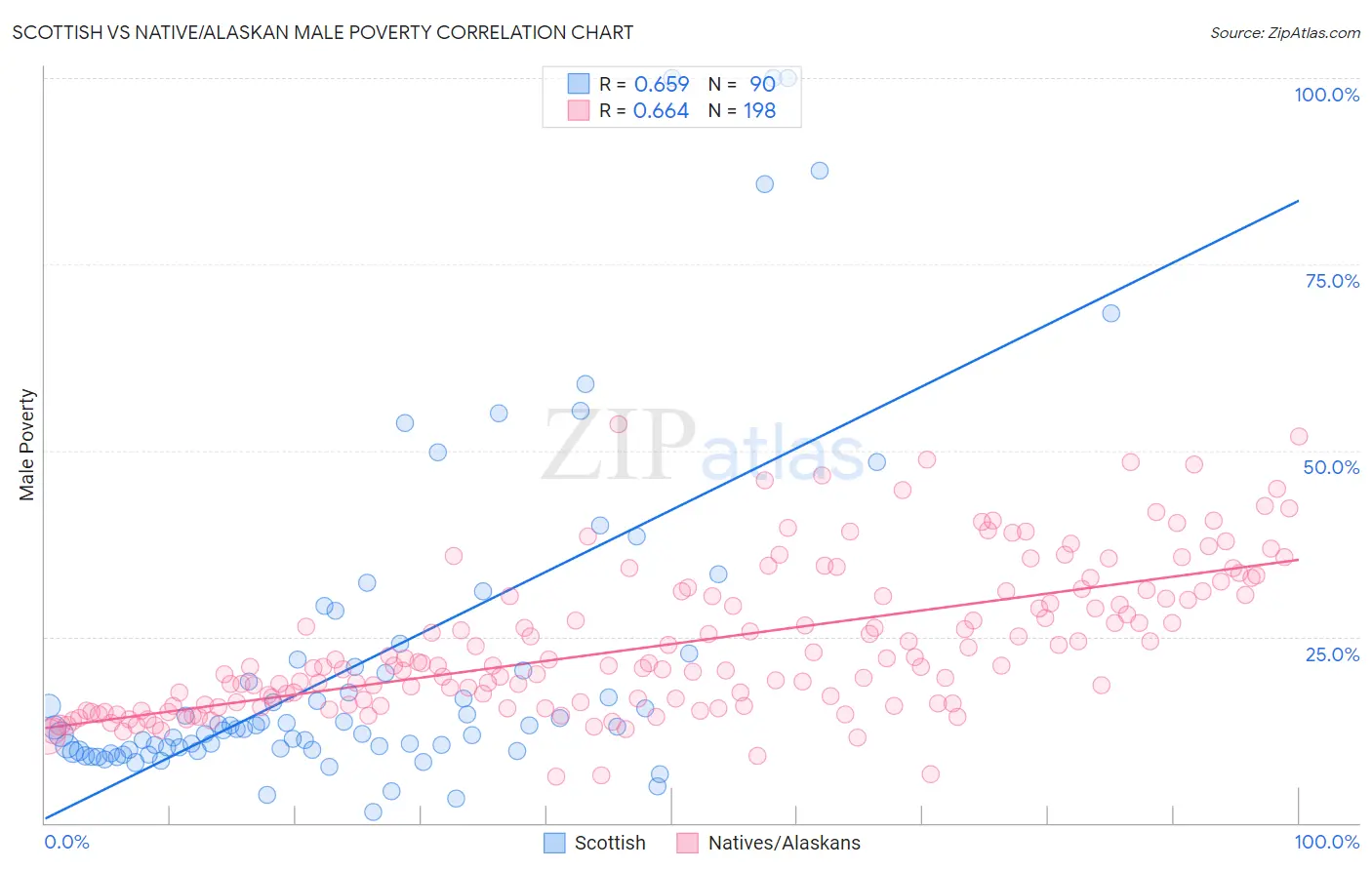 Scottish vs Native/Alaskan Male Poverty