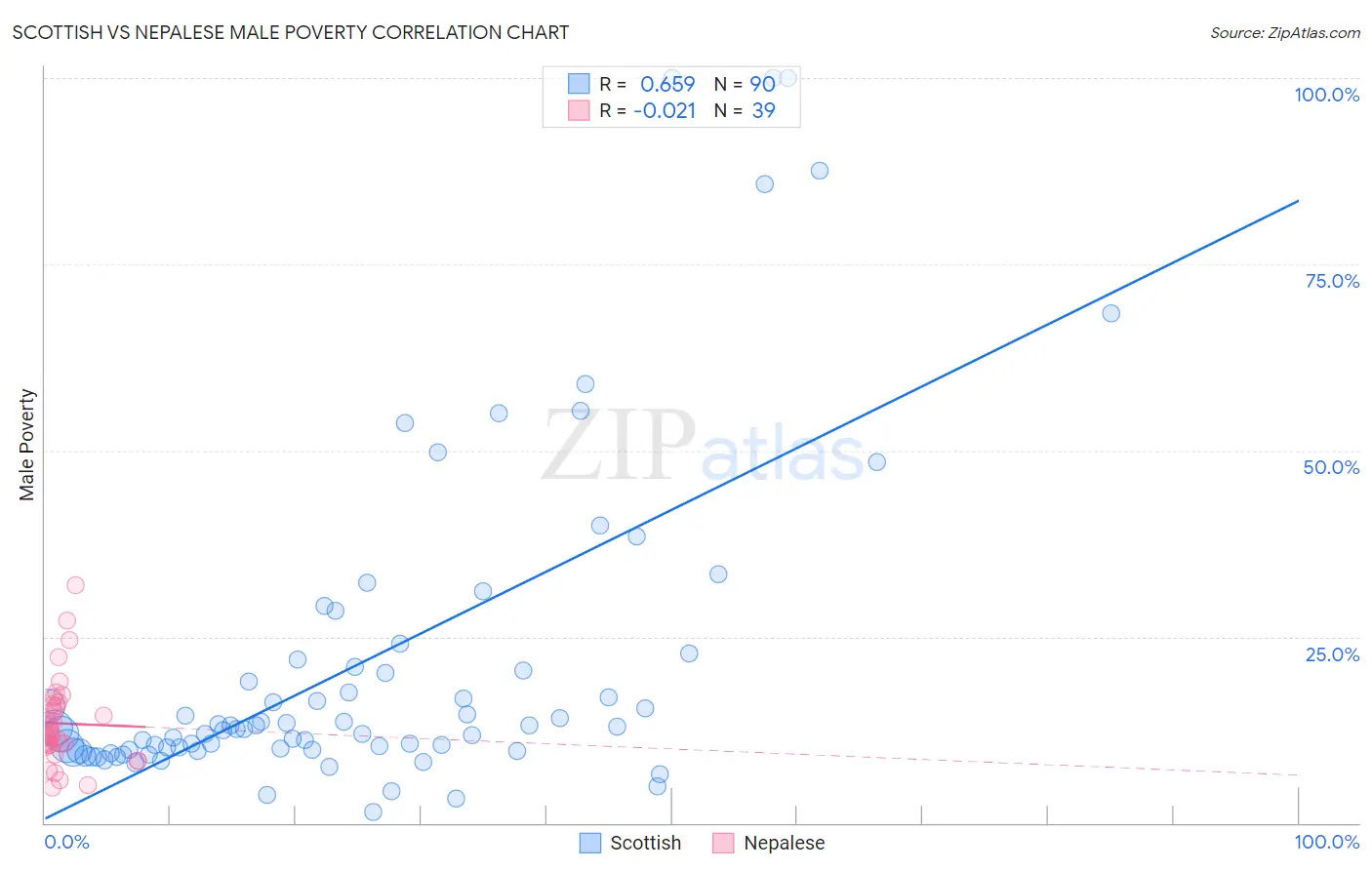 Scottish vs Nepalese Male Poverty