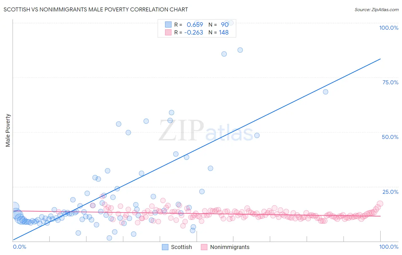 Scottish vs Nonimmigrants Male Poverty