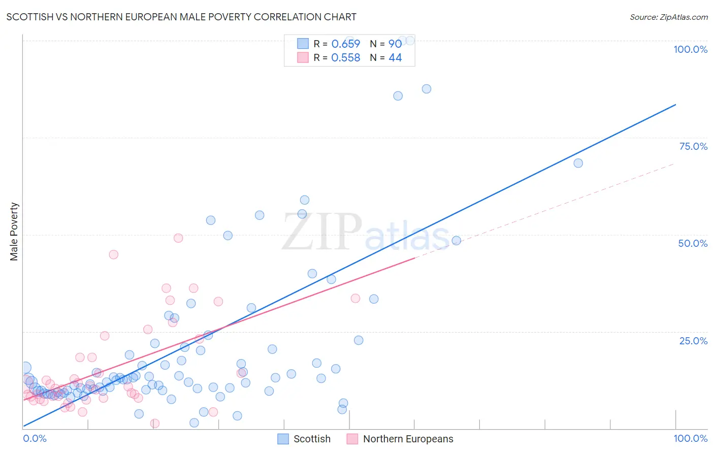 Scottish vs Northern European Male Poverty