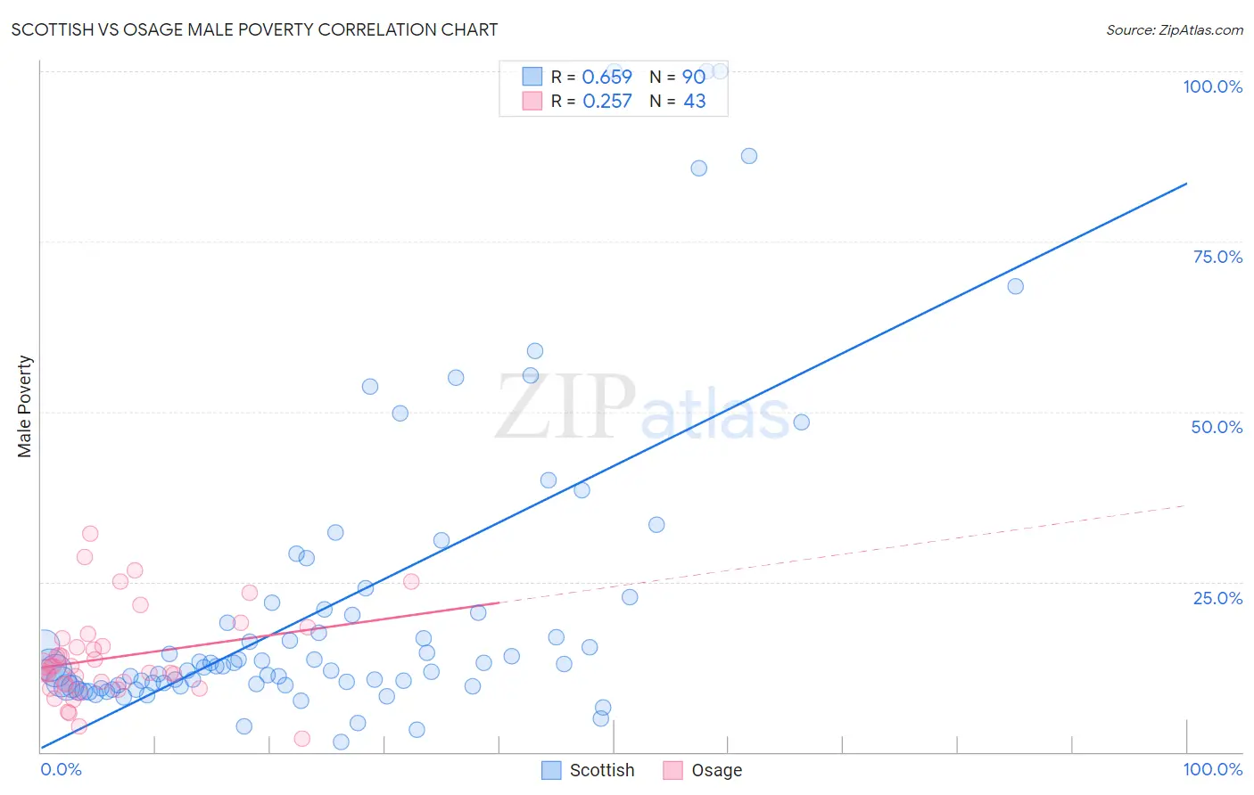 Scottish vs Osage Male Poverty