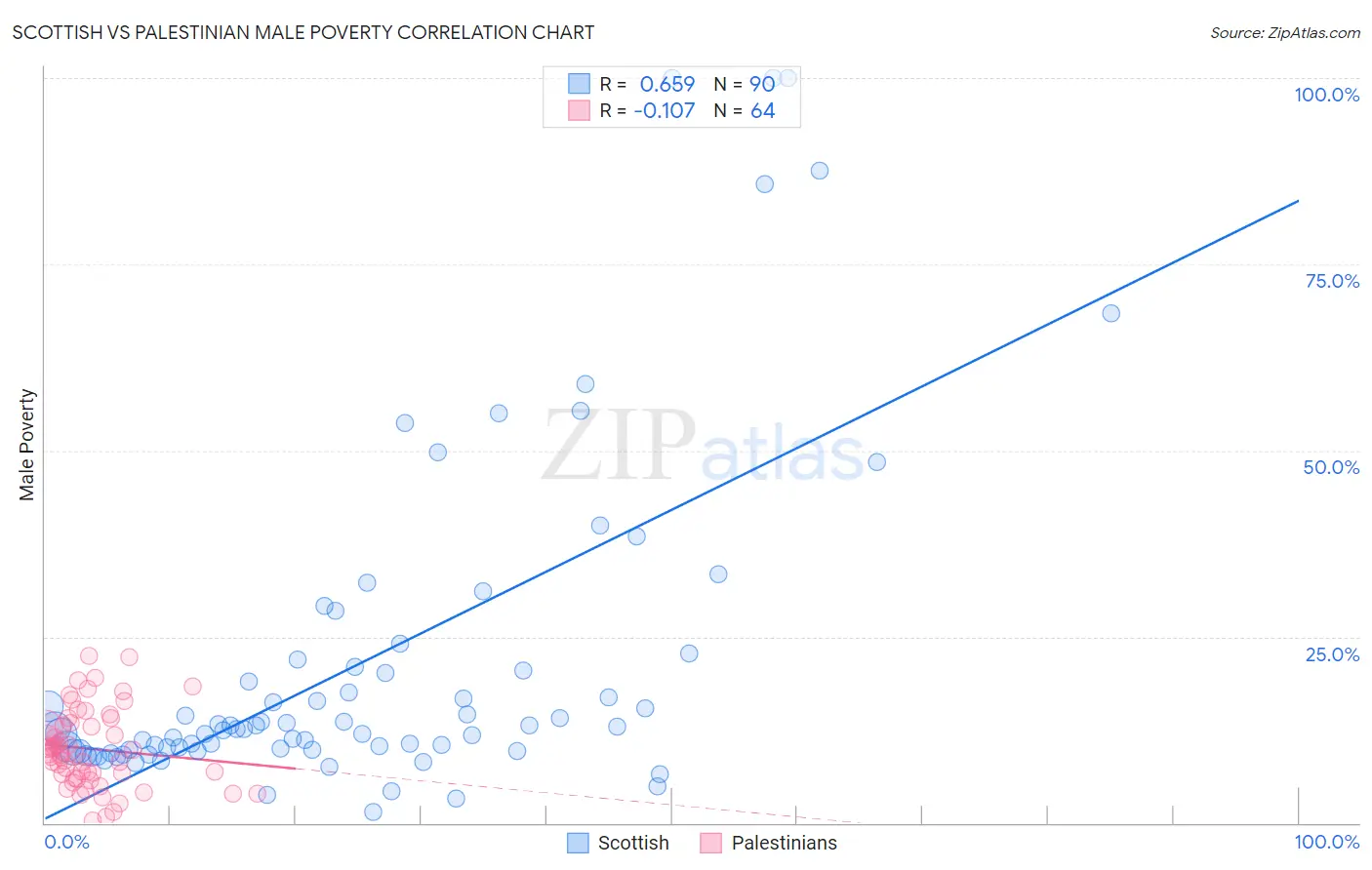 Scottish vs Palestinian Male Poverty