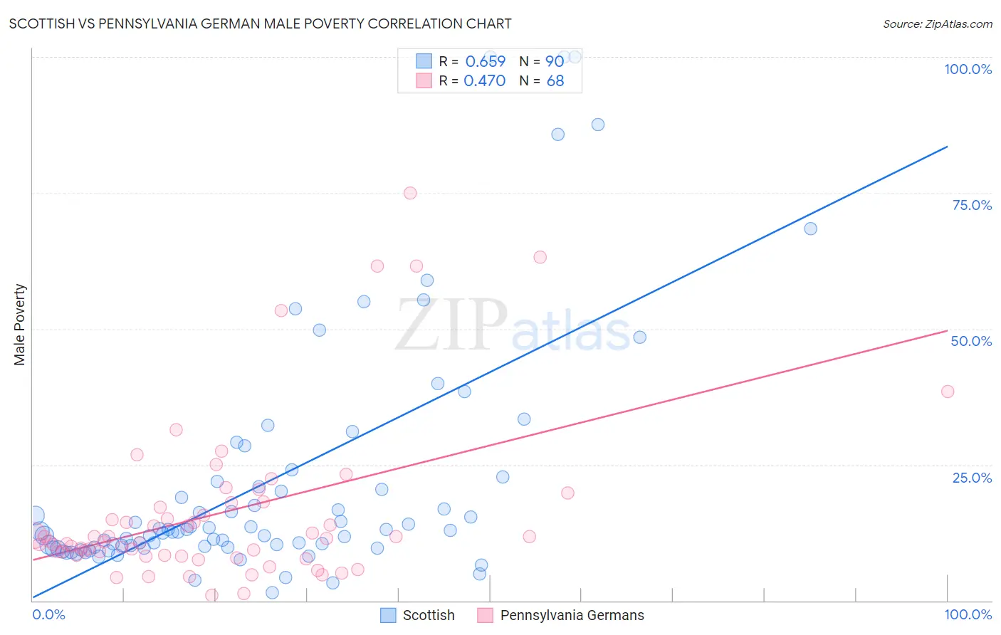 Scottish vs Pennsylvania German Male Poverty