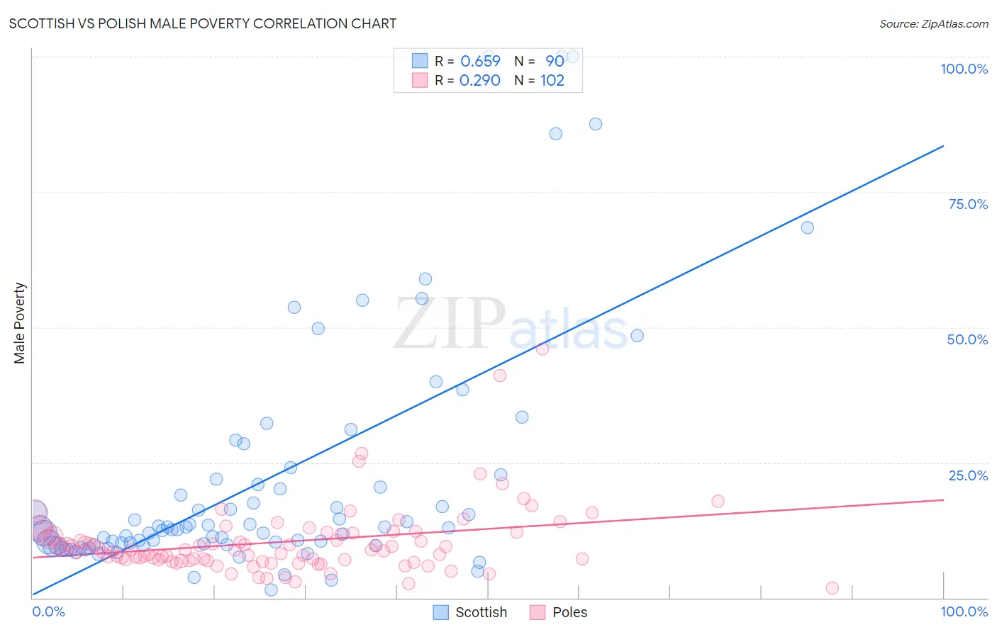 Scottish vs Polish Male Poverty