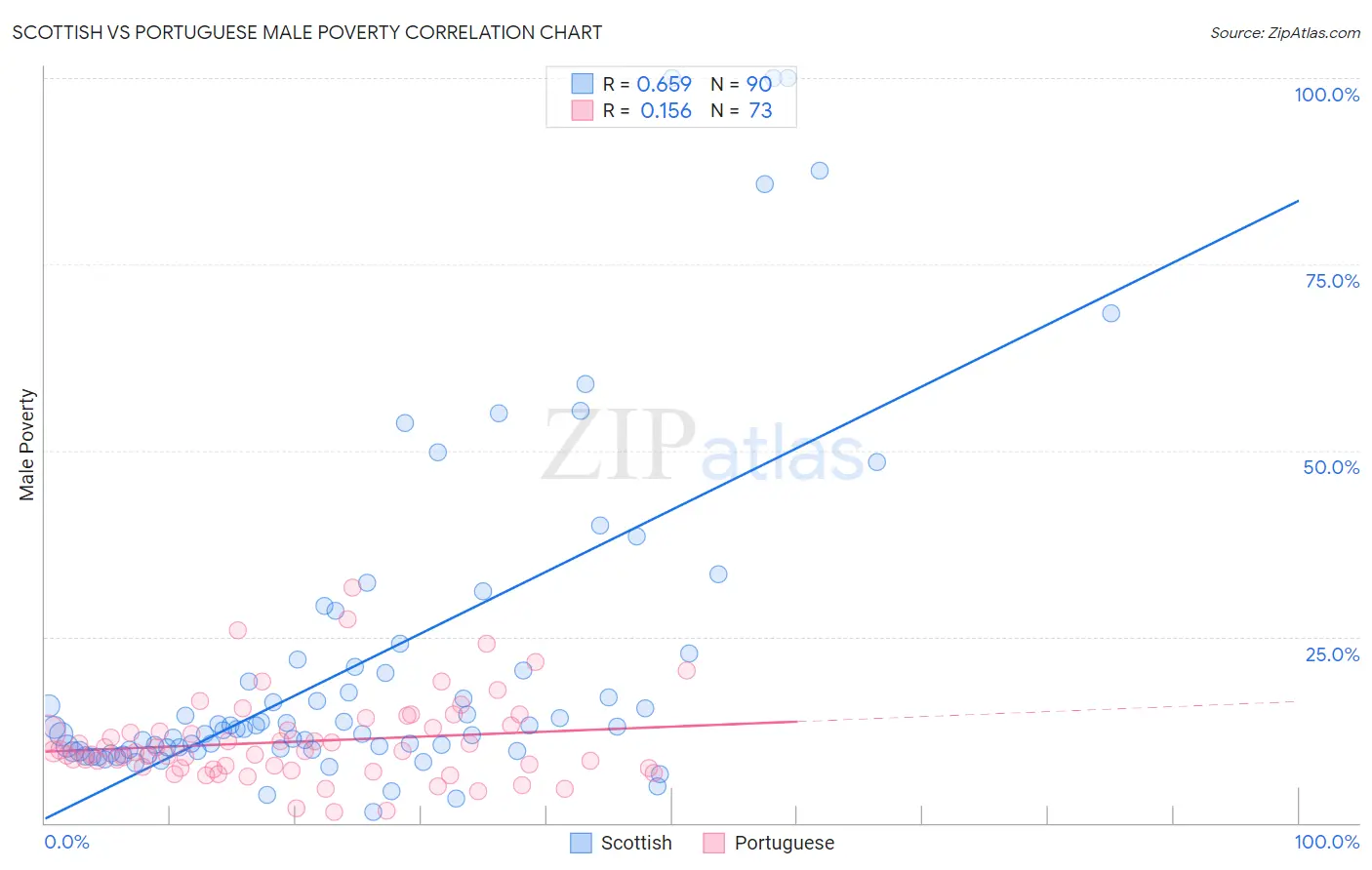 Scottish vs Portuguese Male Poverty
