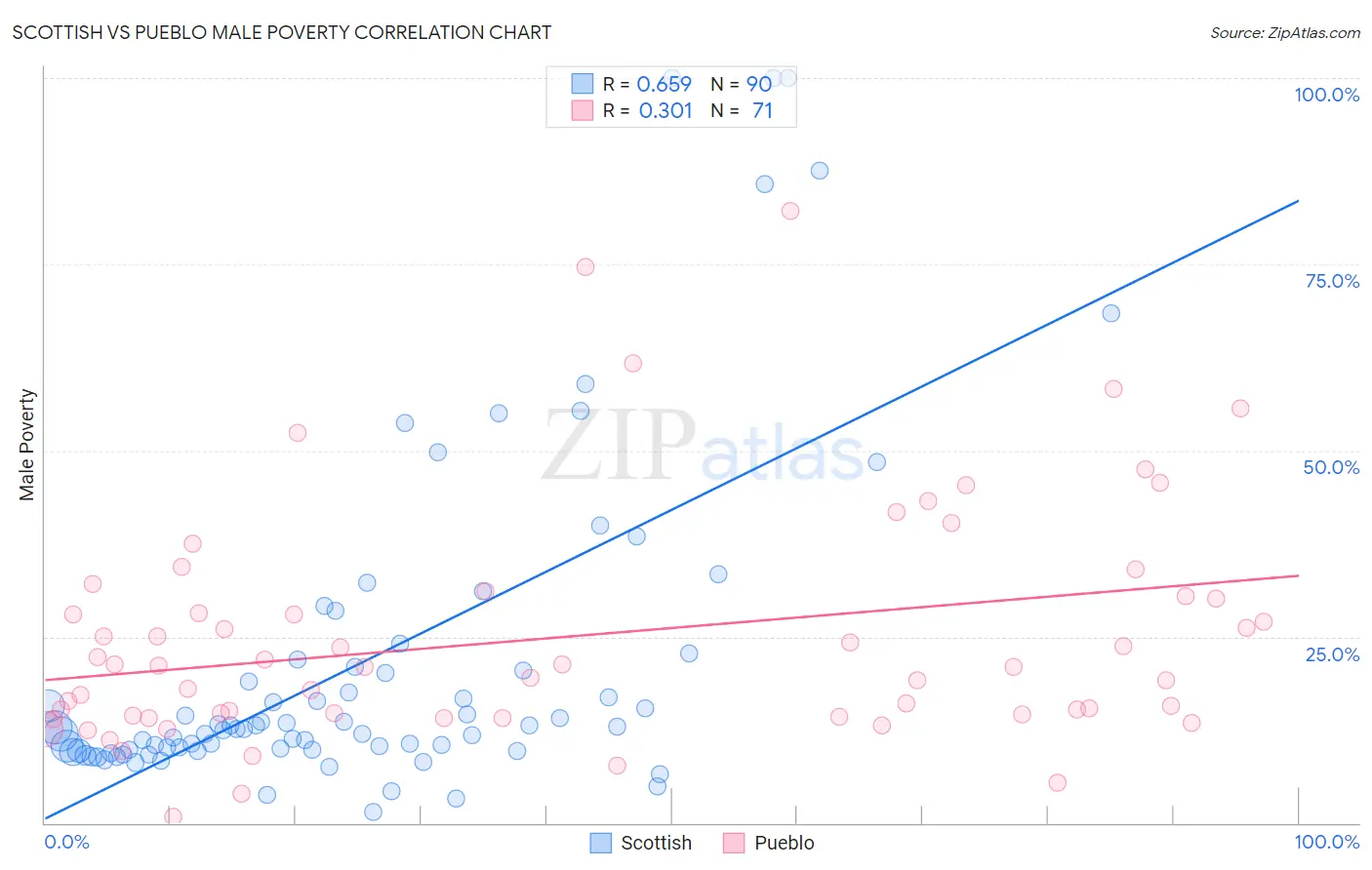 Scottish vs Pueblo Male Poverty