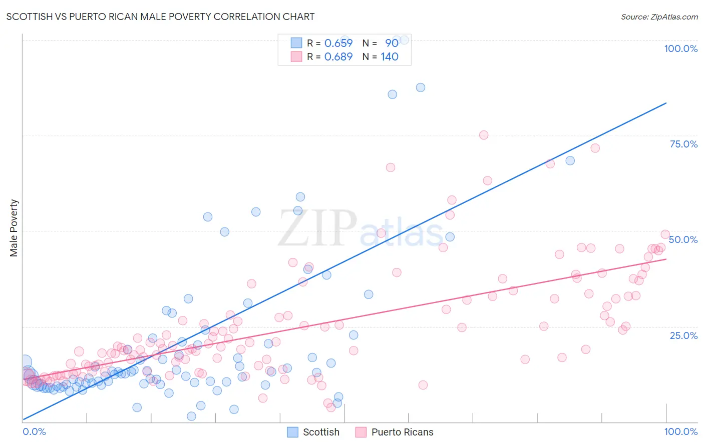 Scottish vs Puerto Rican Male Poverty