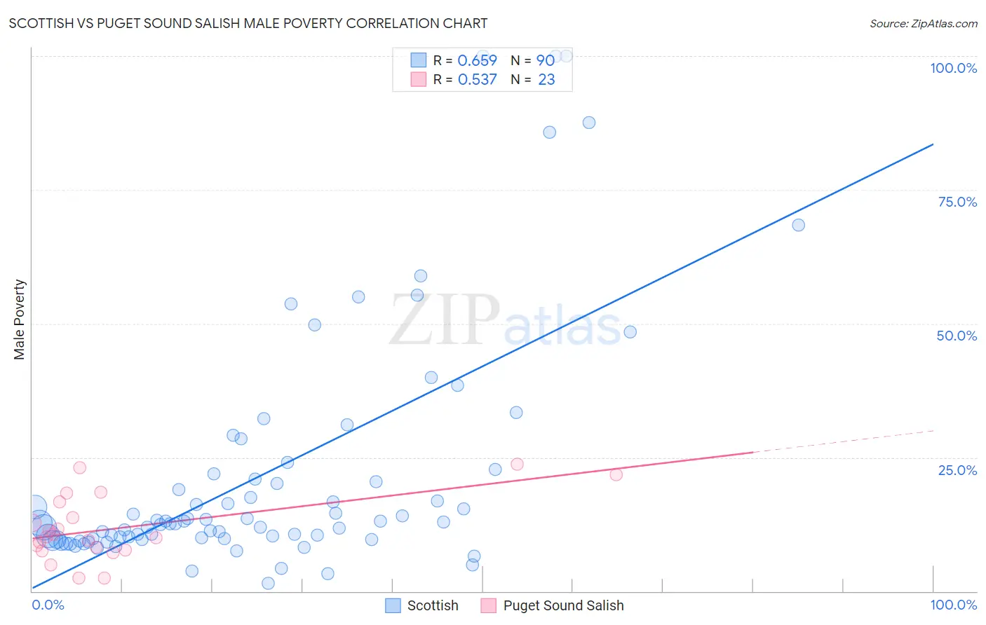 Scottish vs Puget Sound Salish Male Poverty