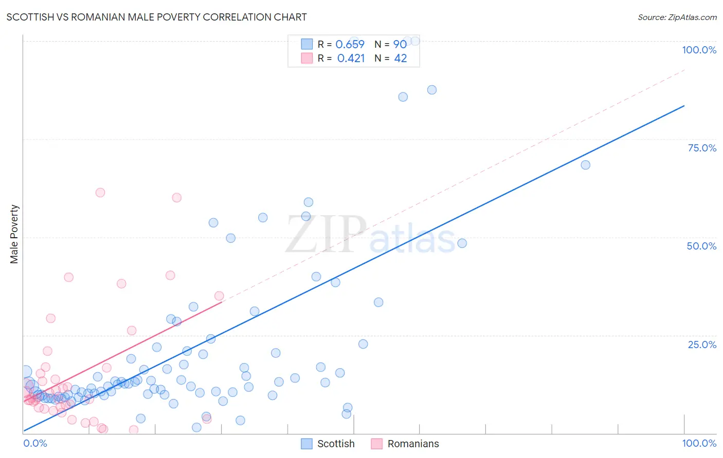 Scottish vs Romanian Male Poverty