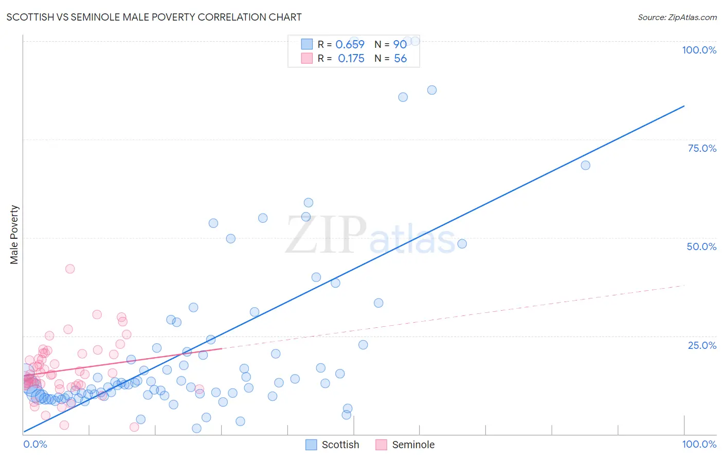 Scottish vs Seminole Male Poverty