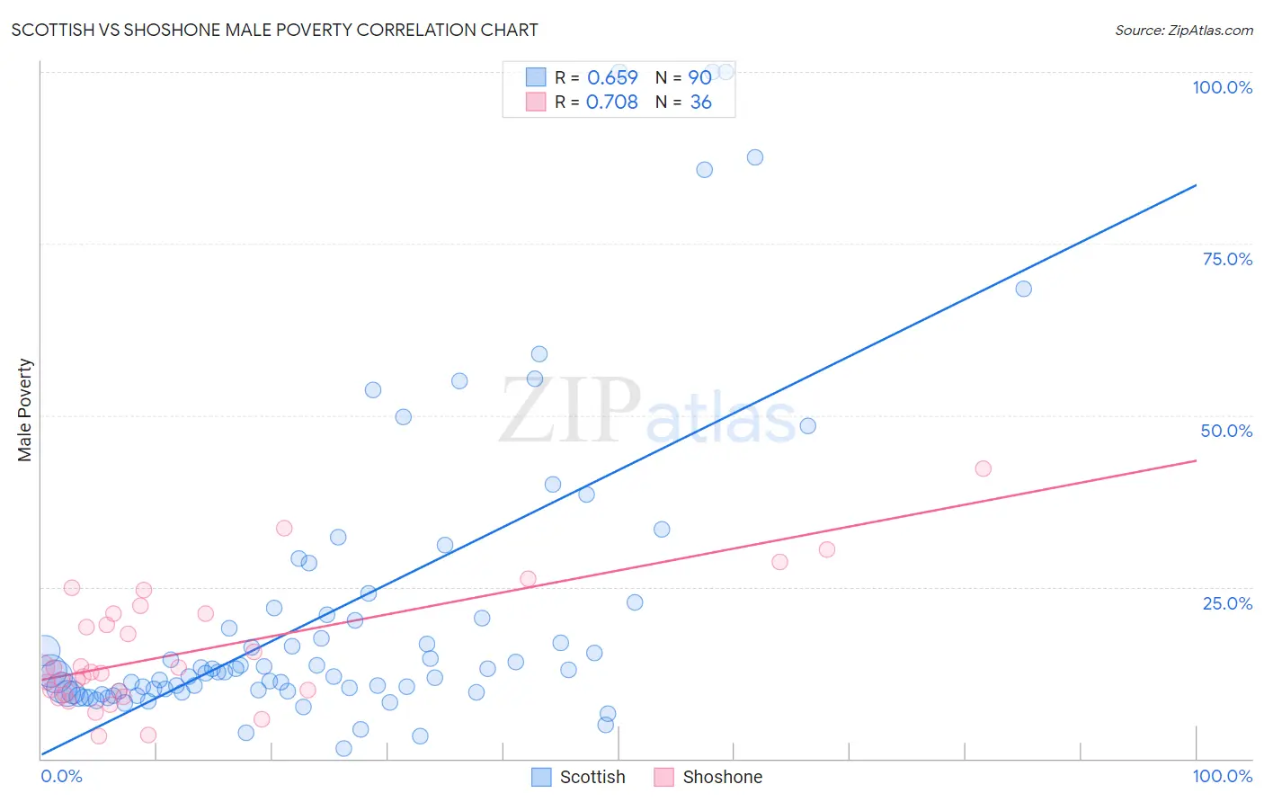 Scottish vs Shoshone Male Poverty