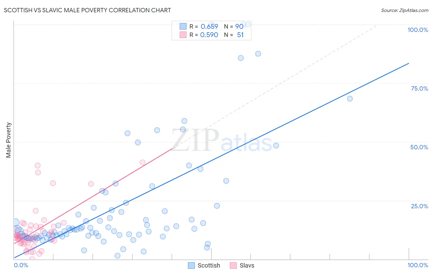 Scottish vs Slavic Male Poverty