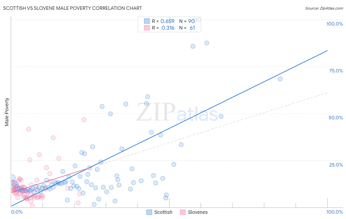 Scottish vs Slovene Male Poverty