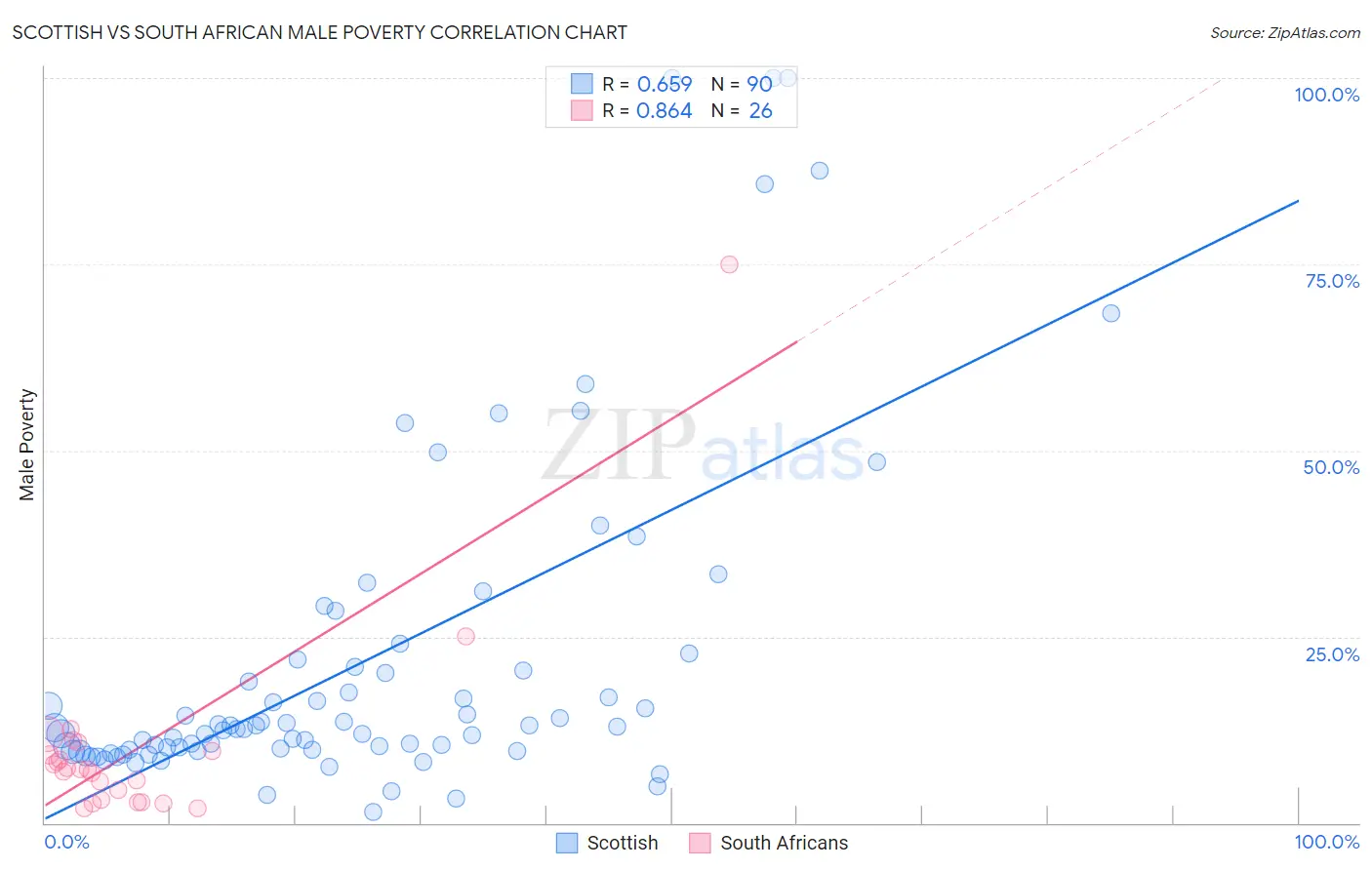 Scottish vs South African Male Poverty