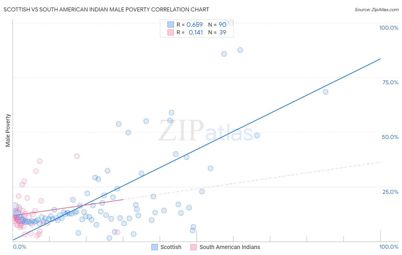 Scottish vs South American Indian Male Poverty