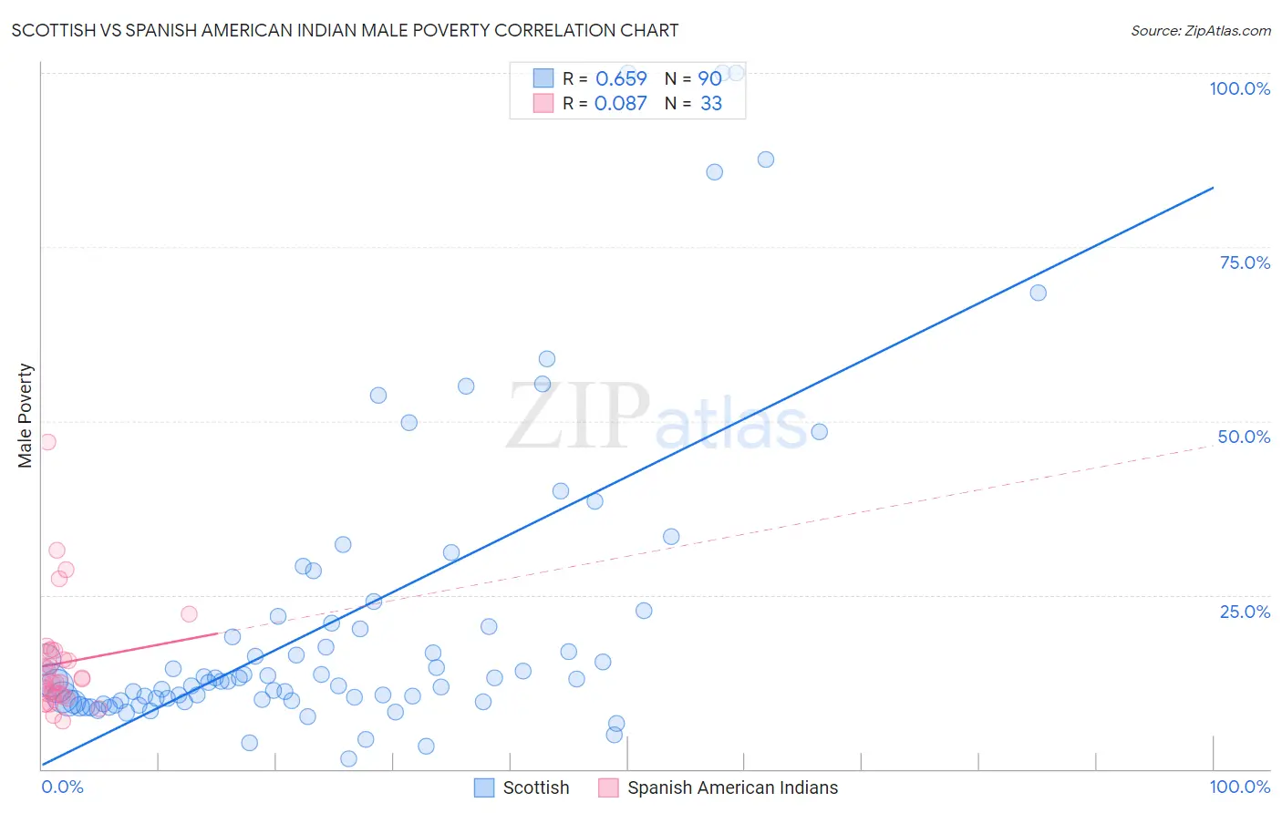Scottish vs Spanish American Indian Male Poverty
