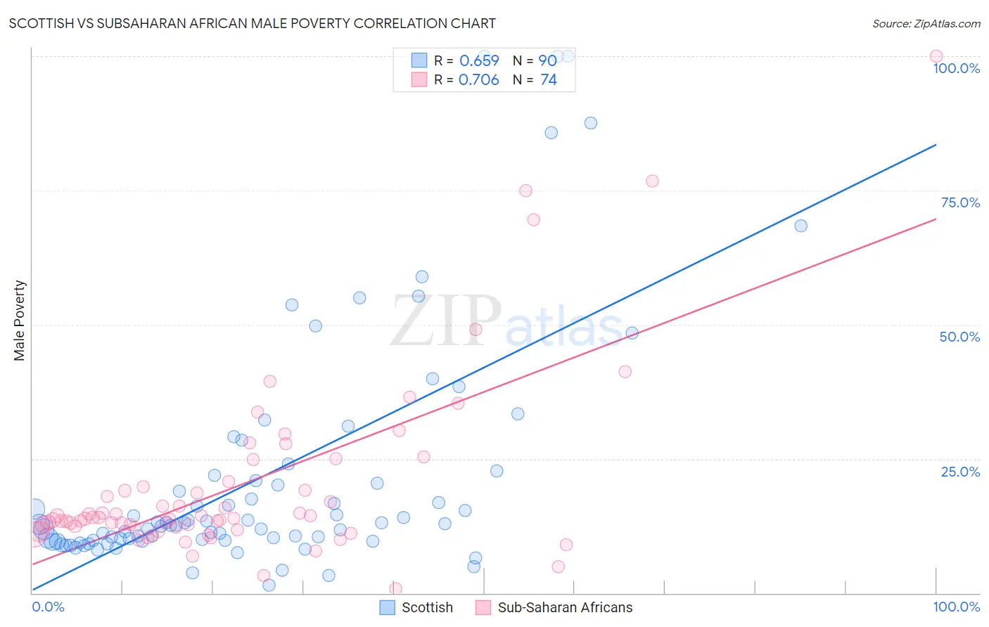 Scottish vs Subsaharan African Male Poverty