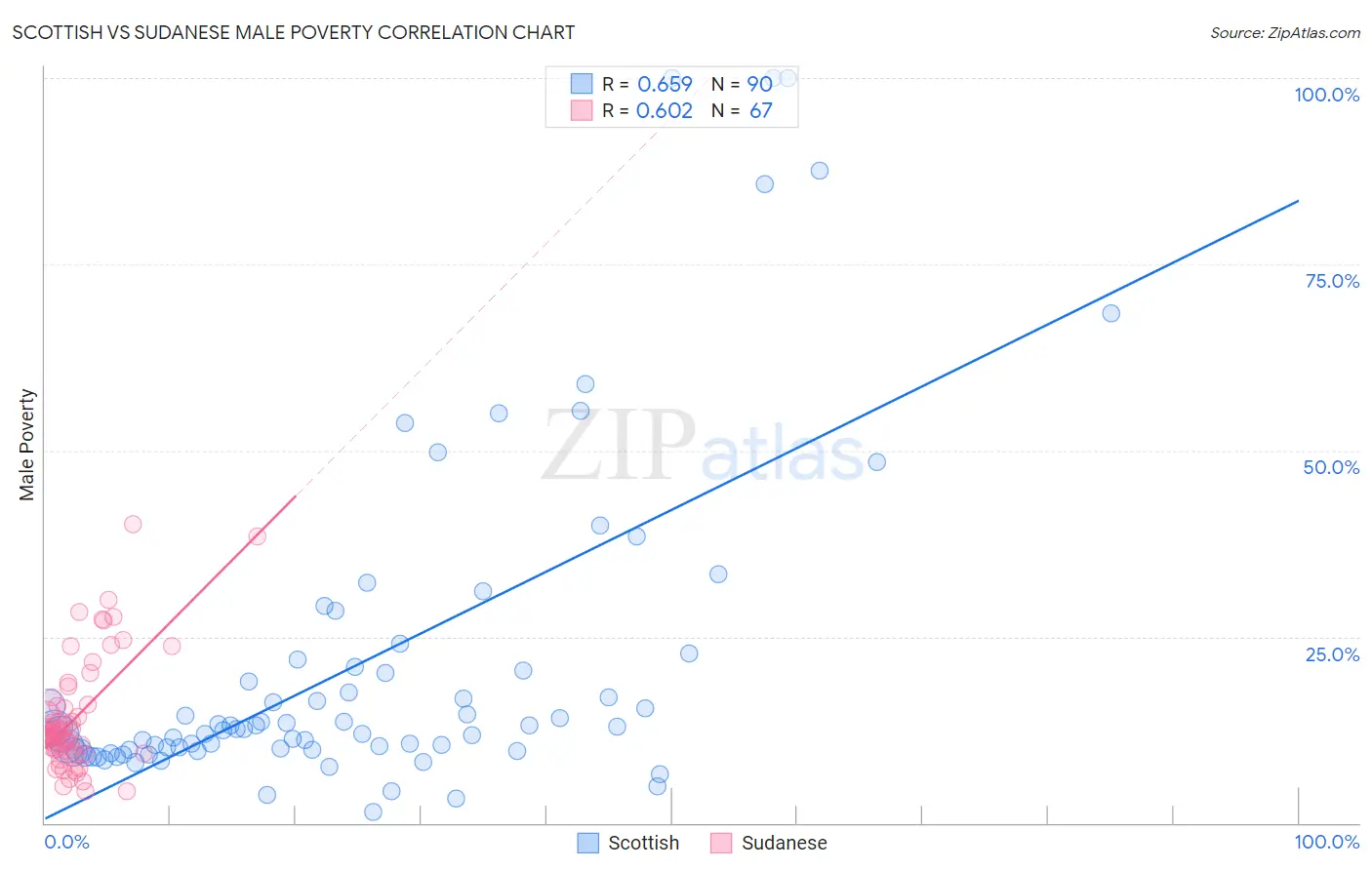 Scottish vs Sudanese Male Poverty