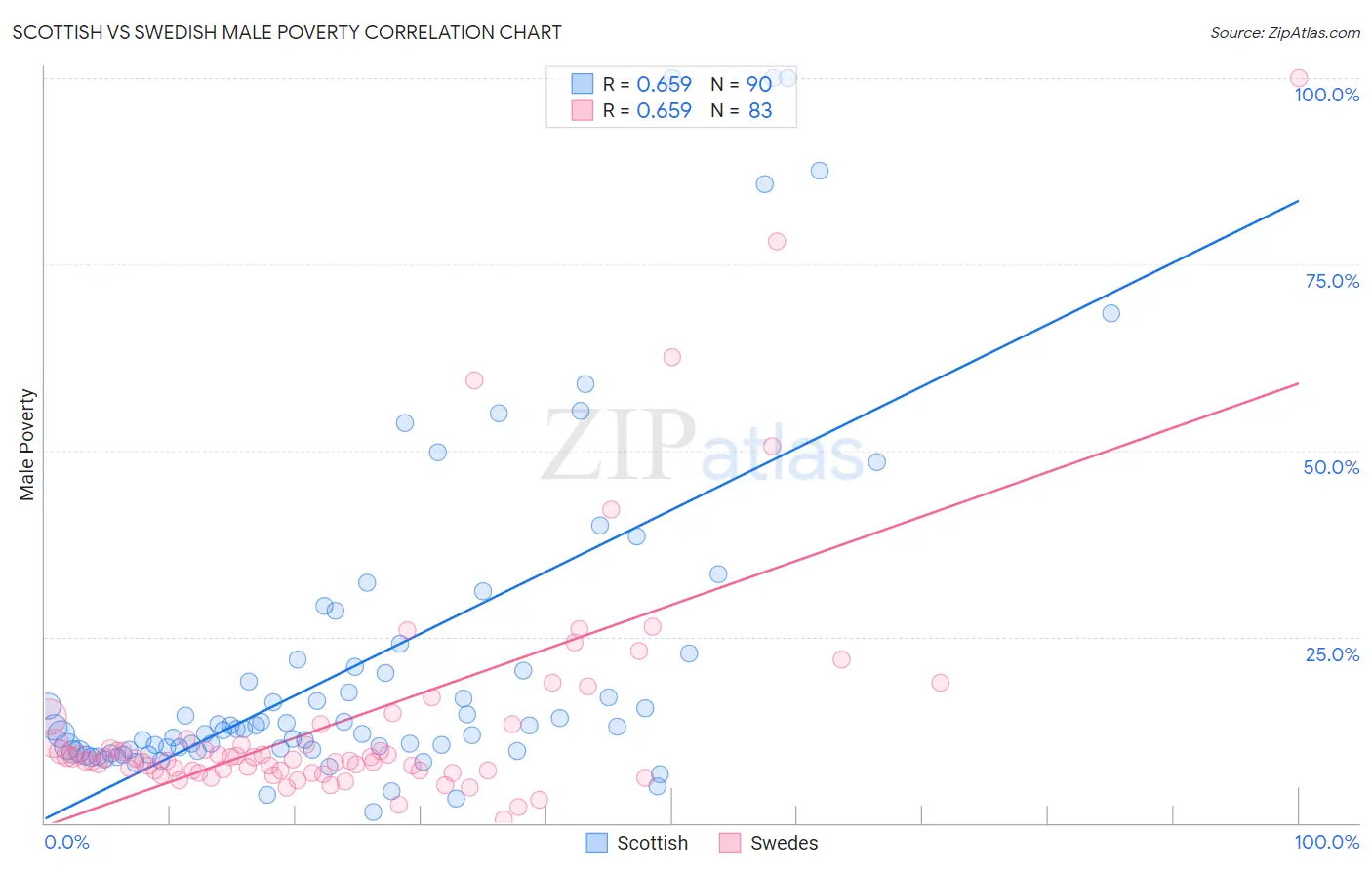 Scottish vs Swedish Male Poverty
