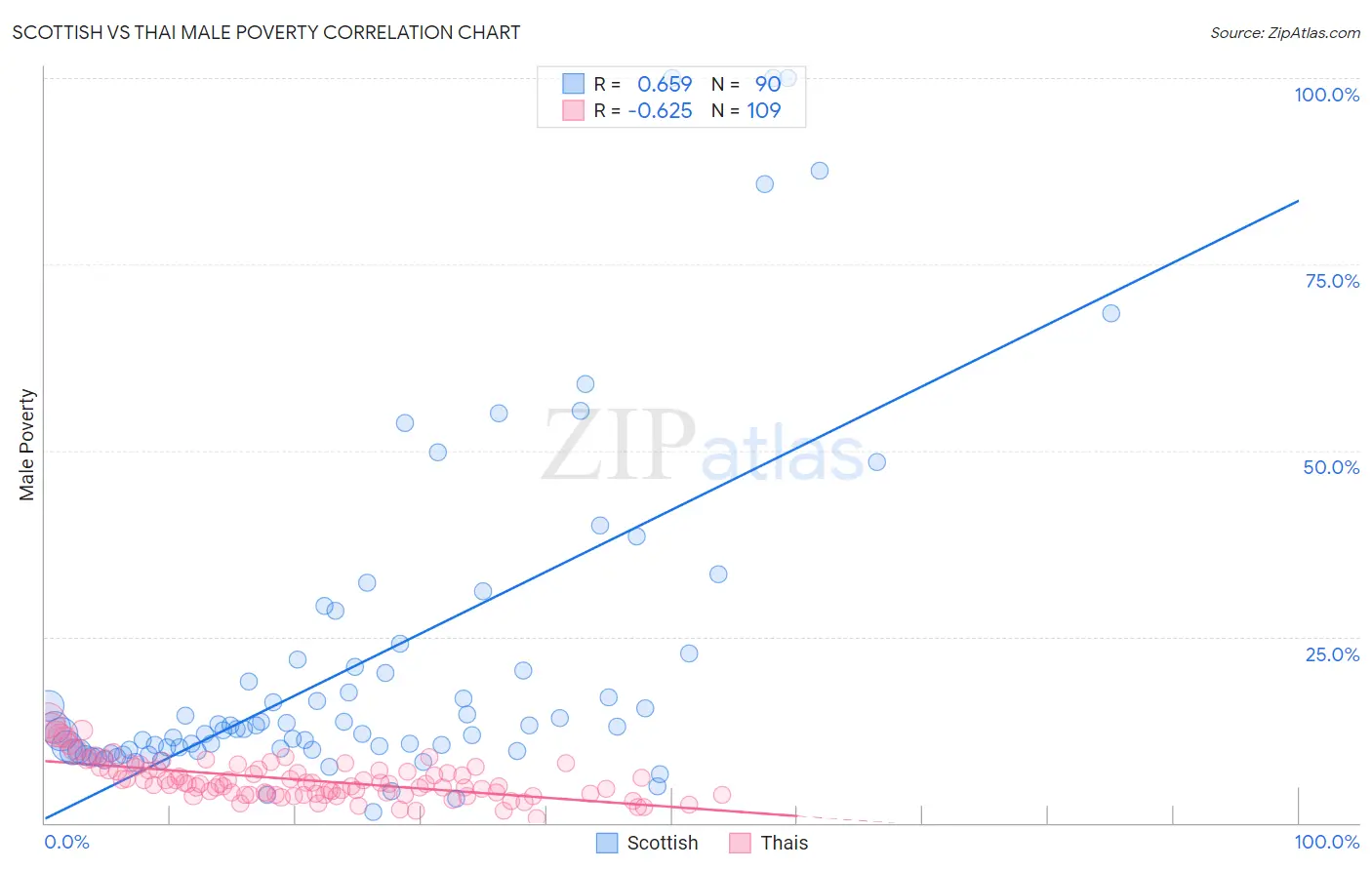 Scottish vs Thai Male Poverty
