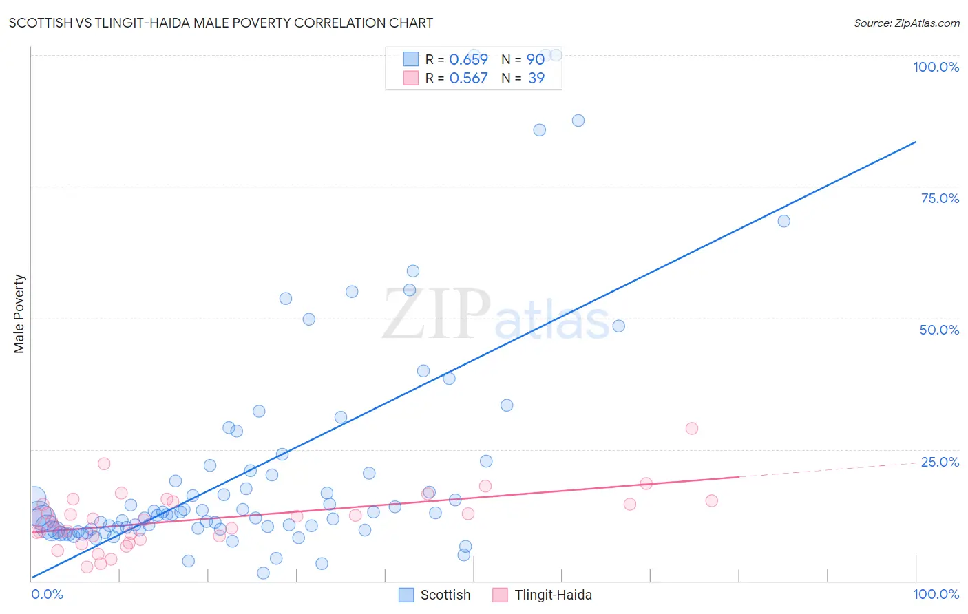 Scottish vs Tlingit-Haida Male Poverty