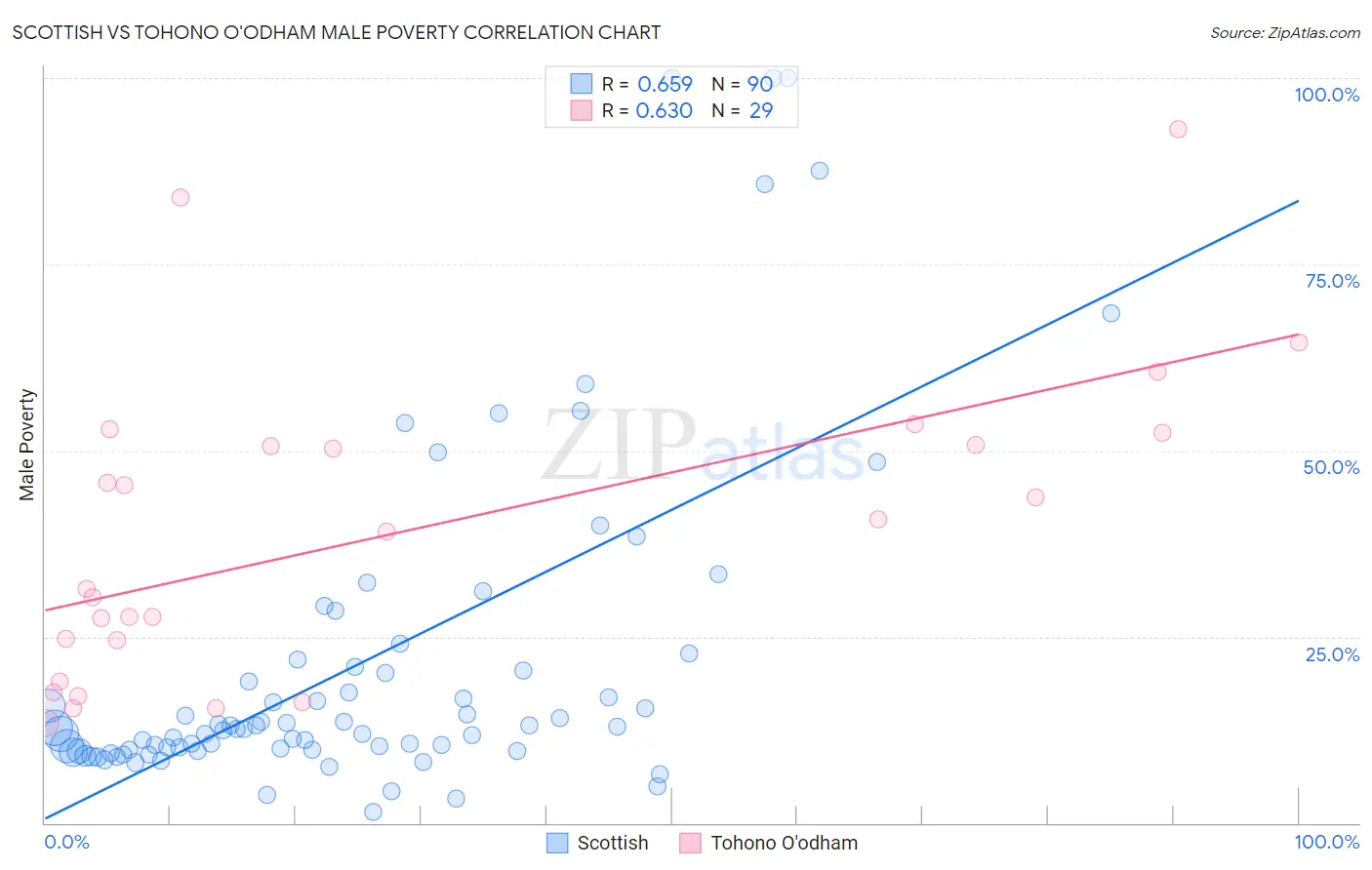 Scottish vs Tohono O'odham Male Poverty