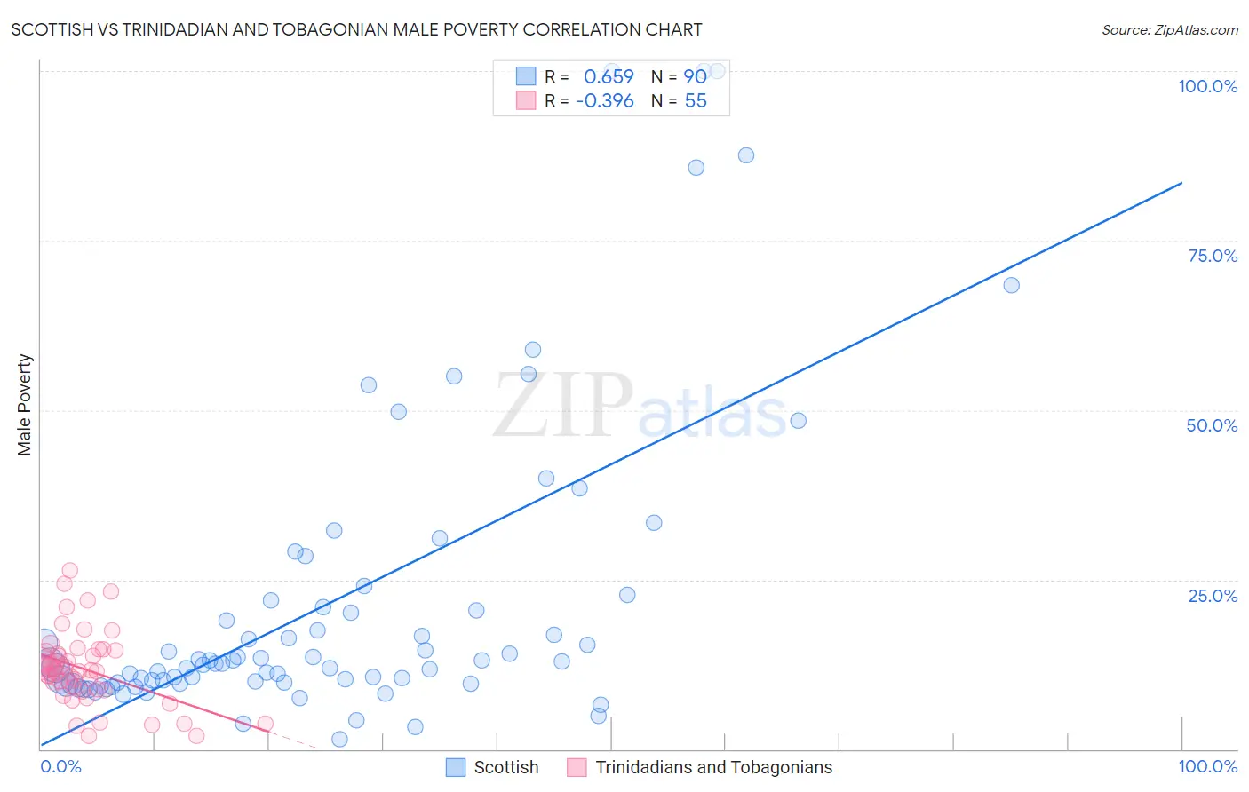 Scottish vs Trinidadian and Tobagonian Male Poverty