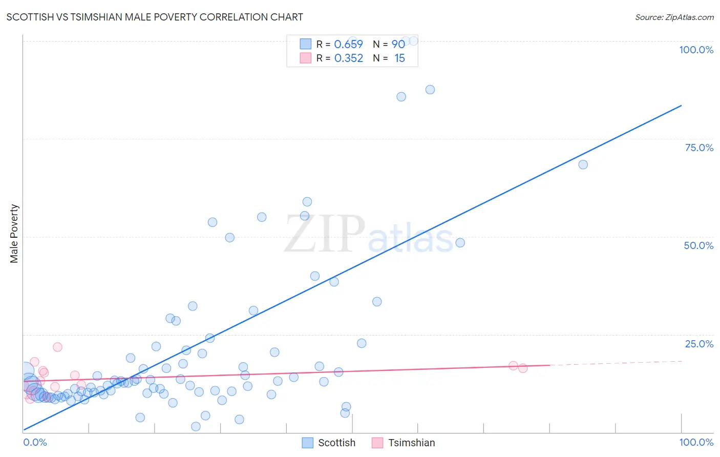 Scottish vs Tsimshian Male Poverty