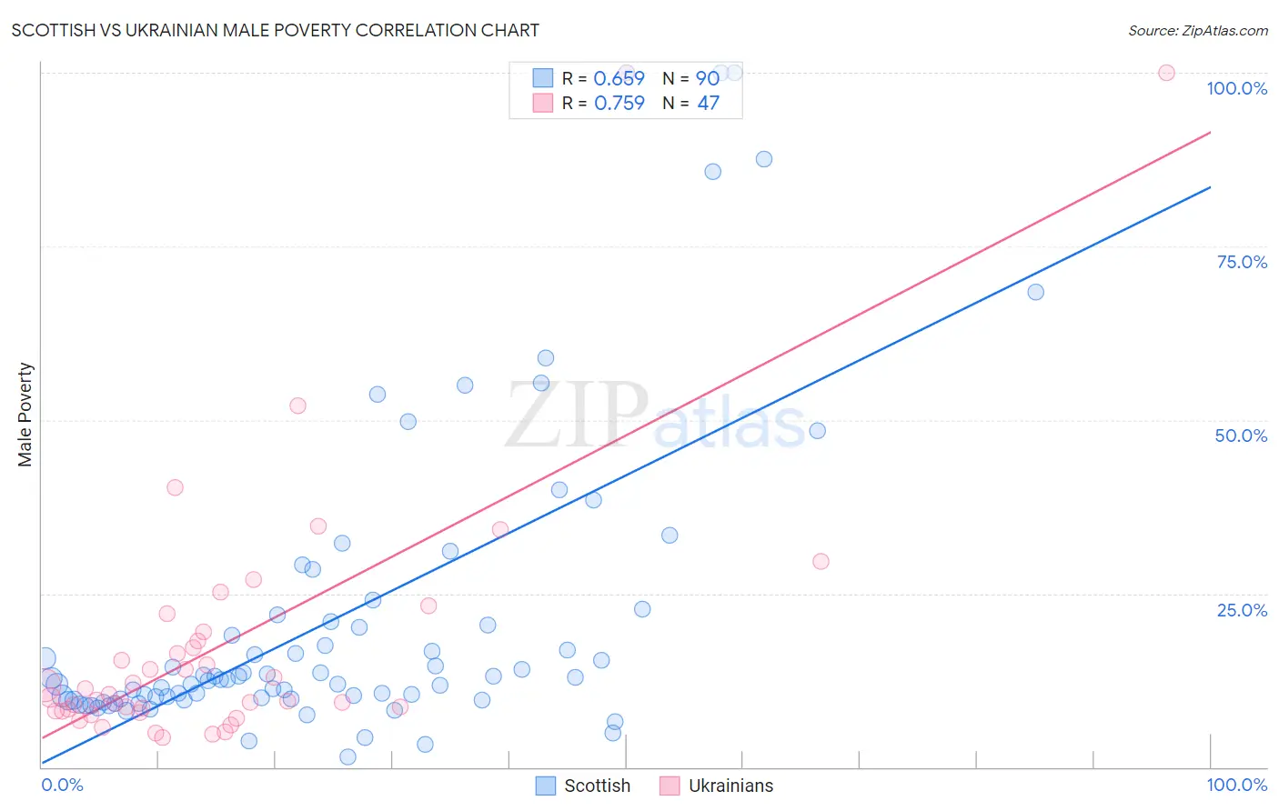 Scottish vs Ukrainian Male Poverty