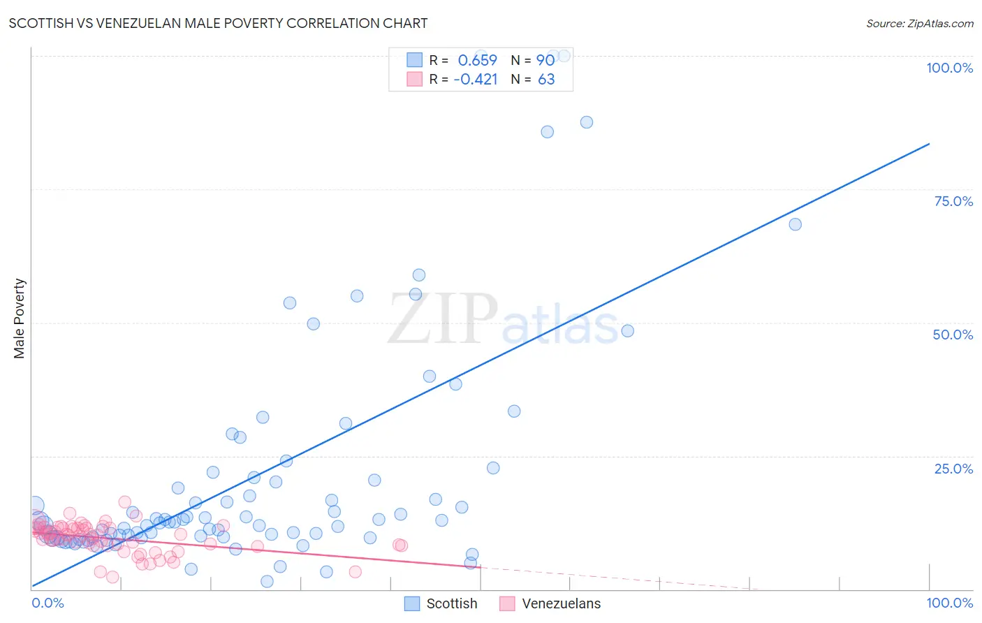 Scottish vs Venezuelan Male Poverty