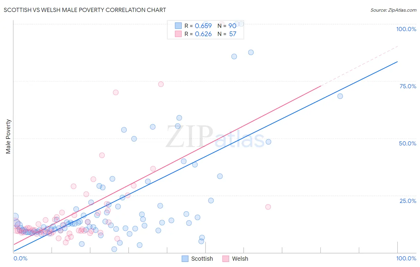 Scottish vs Welsh Male Poverty