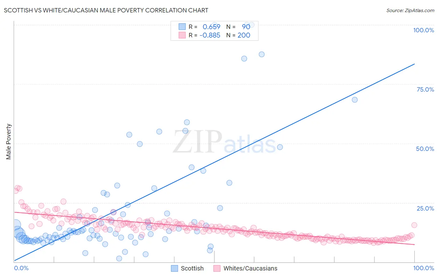 Scottish vs White/Caucasian Male Poverty