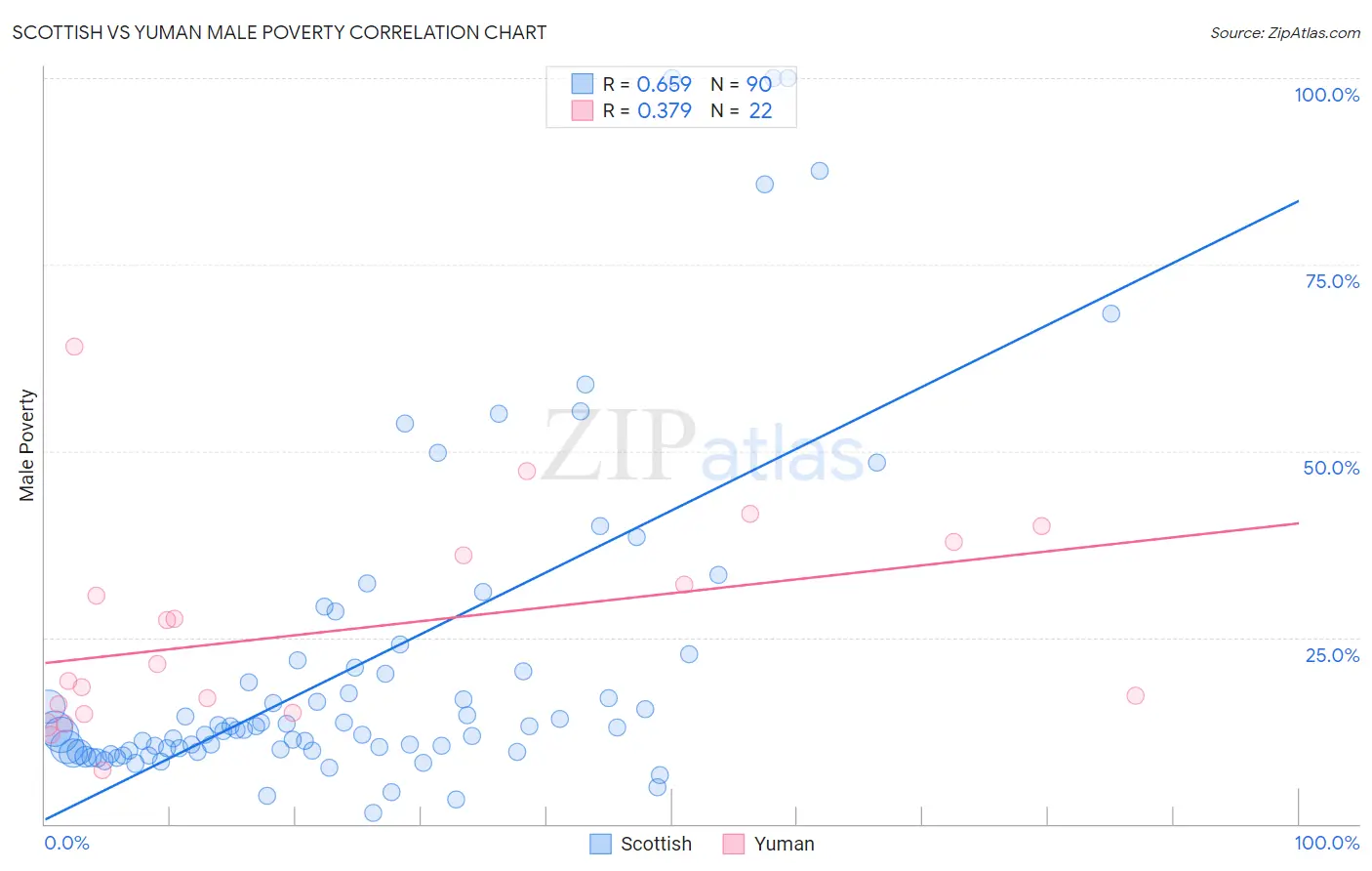 Scottish vs Yuman Male Poverty