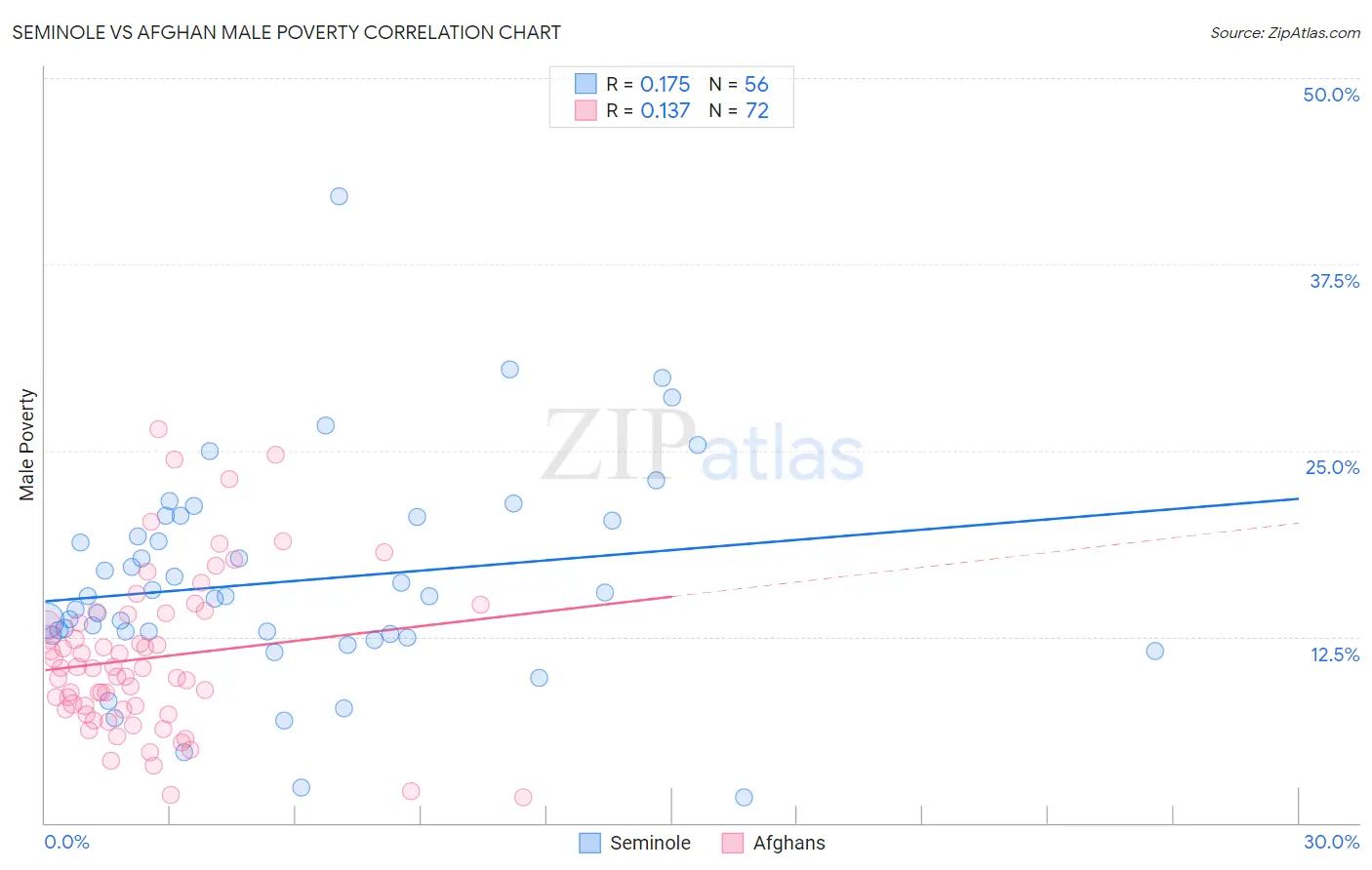 Seminole vs Afghan Male Poverty