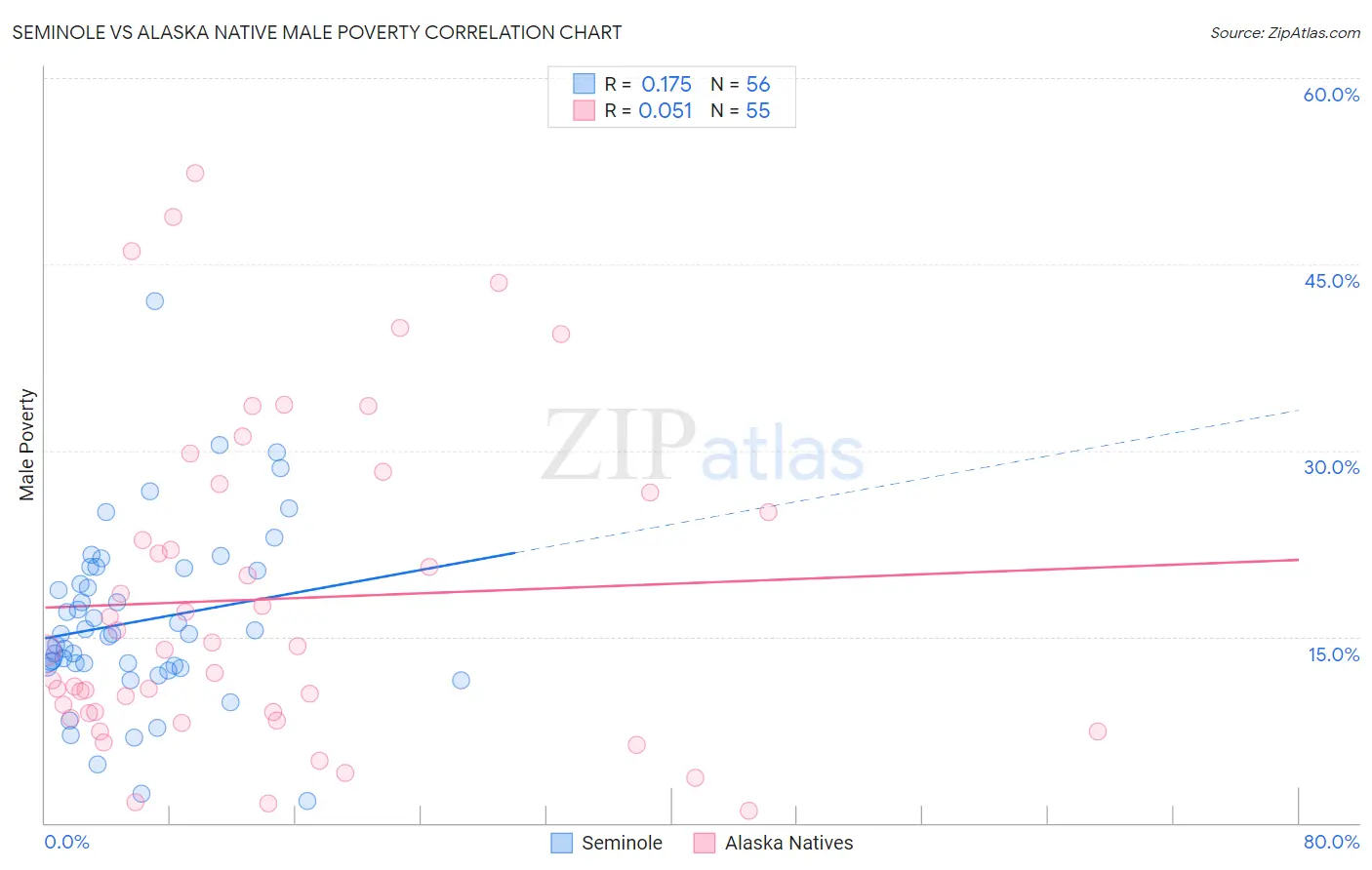 Seminole vs Alaska Native Male Poverty