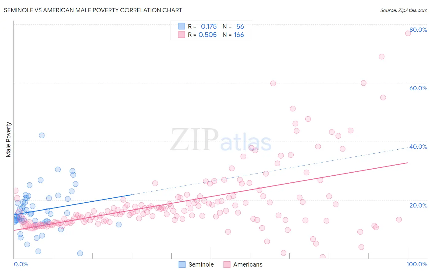 Seminole vs American Male Poverty