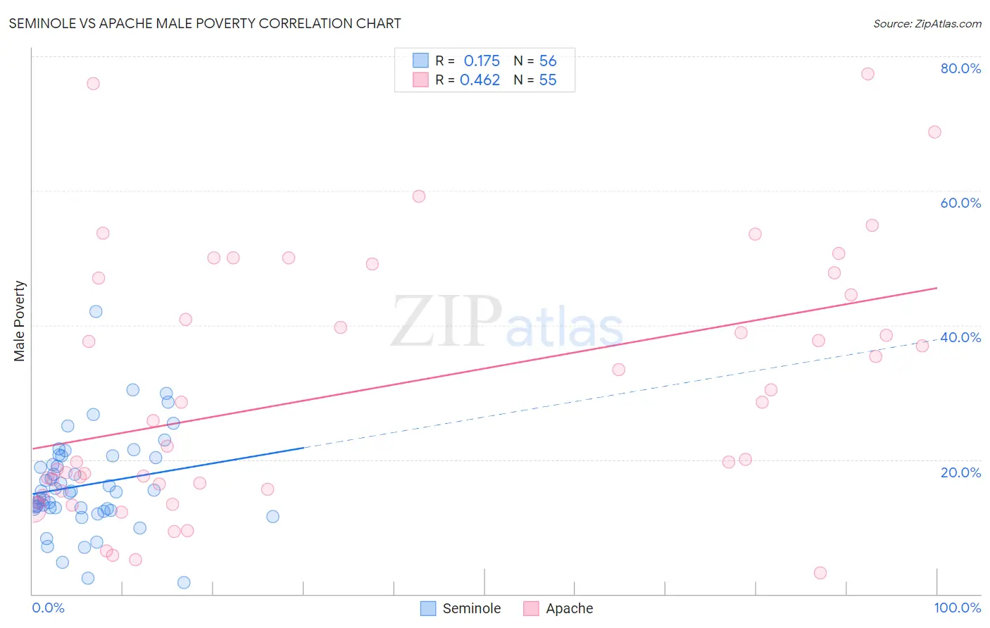 Seminole vs Apache Male Poverty